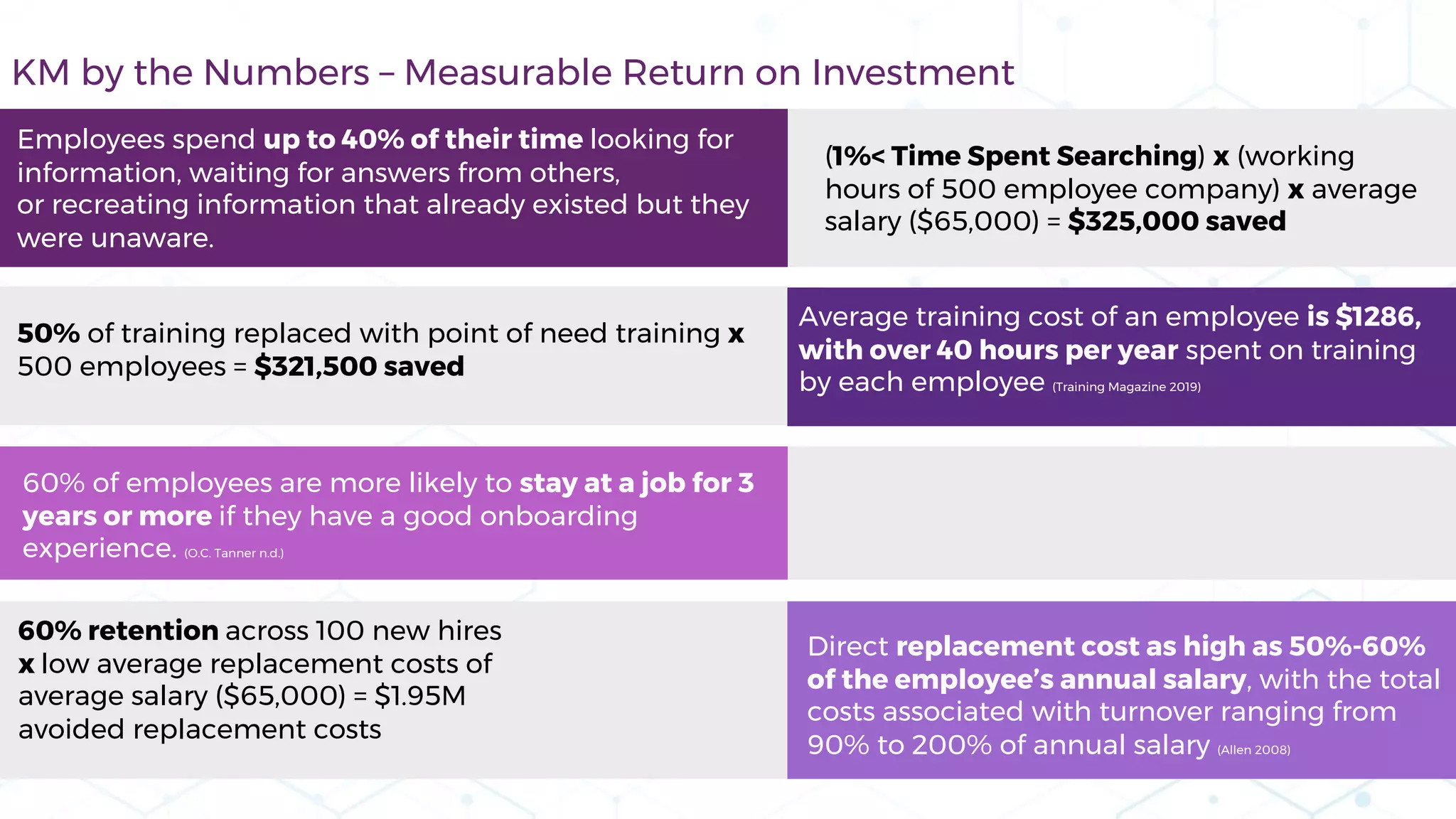 KM by the Numbers – Measurable Return on Investment
Employees spend up to 40% of their time looking for
information, waiting for answers from others,
or recreating information that already existed but they
were unaware.
60% of employees are more likely to stay at a job for 3
years or more if they have a good onboarding
experience. (O.C. Tanner n.d.)
Direct replacement cost as high as 50%-60%
of the employee’s annual salary, with the total
costs associated with turnover ranging from
90% to 200% of annual salary (Allen 2008)
Average training cost of an employee is $1286,
with over 40 hours per year spent on training
by each employee (Training Magazine 2019)
(1%< Time Spent Searching) x (working
hours of 500 employee company) x average
salary ($65,000) = $325,000 saved
50% of training replaced with point of need training x
500 employees = $321,500 saved
60% retention across 100 new hires
x low average replacement costs of
average salary ($65,000) = $1.95M
avoided replacement costs
 