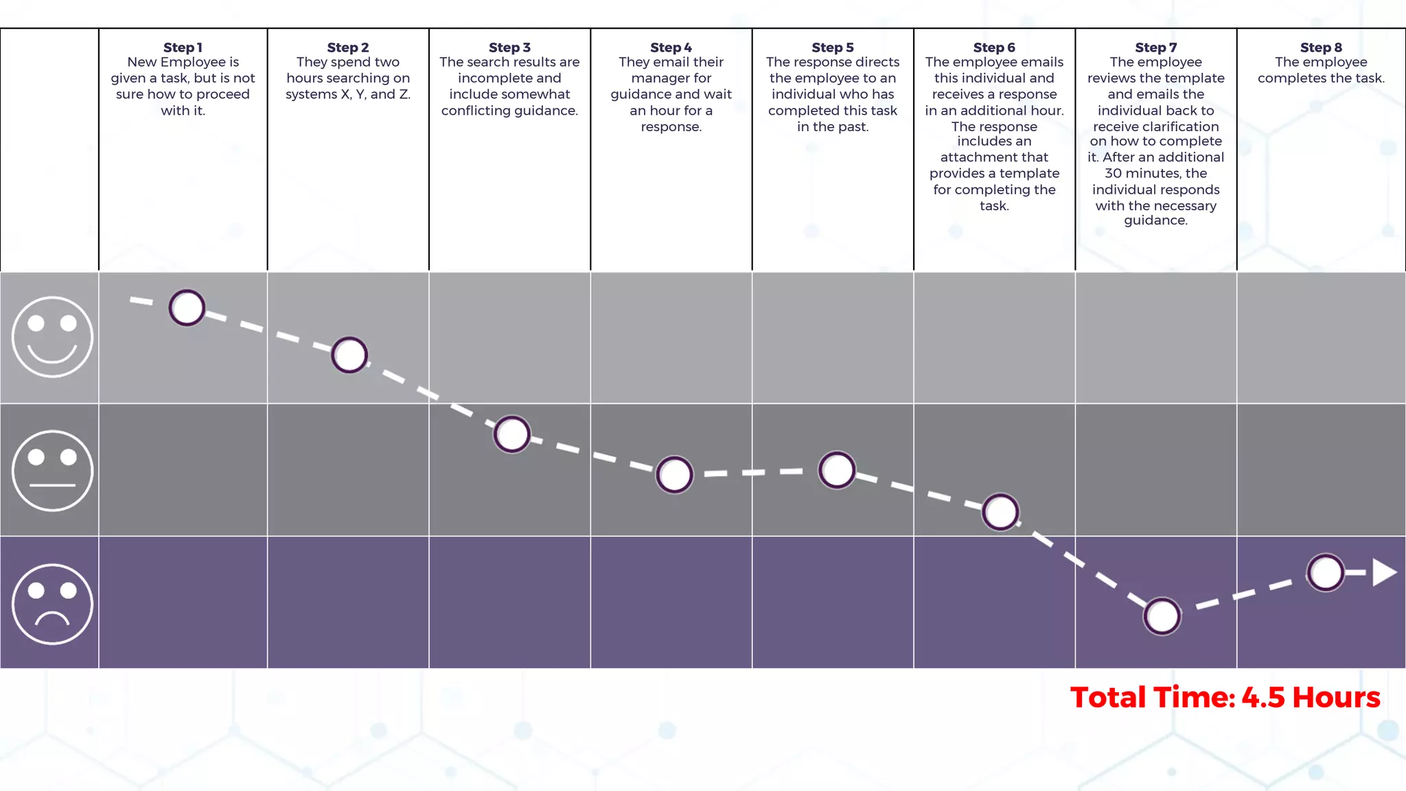Step 1
New Employee is
given a task, but is not
sure how to proceed
with it.
Step 2
They spend two
hours searching on
systems X, Y, and Z.
Step 3
The search results are
incomplete and
include somewhat
conflicting guidance.
Step 4
They email their
manager for
guidance and wait
an hour for a
response.
Step 5
The response directs
the employee to an
individual who has
completed this task
in the past.
Step 6
The employee emails
this individual and
receives a response
in an additional hour.
The response
includes an
attachment that
provides a template
for completing the
task.
Step 7
The employee
reviews the template
and emails the
individual back to
receive clarification
on how to complete
it. After an additional
30 minutes, the
individual responds
with the necessary
guidance.
Step 8
The employee
completes the task.
Total Time: 4.5 Hours
 