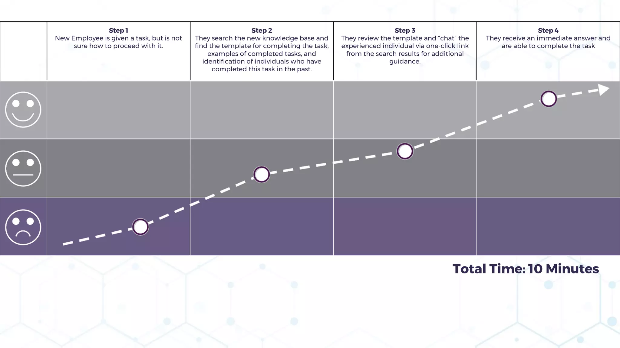 Step 1
New Employee is given a task, but is not
sure how to proceed with it.
Step 2
They search the new knowledge base and
find the template for completing the task,
examples of completed tasks, and
identification of individuals who have
completed this task in the past.
Step 3
They review the template and “chat” the
experienced individual via one-click link
from the search results for additional
guidance.
Step 4
They receive an immediate answer and
are able to complete the task
Total Time: 10 Minutes
 