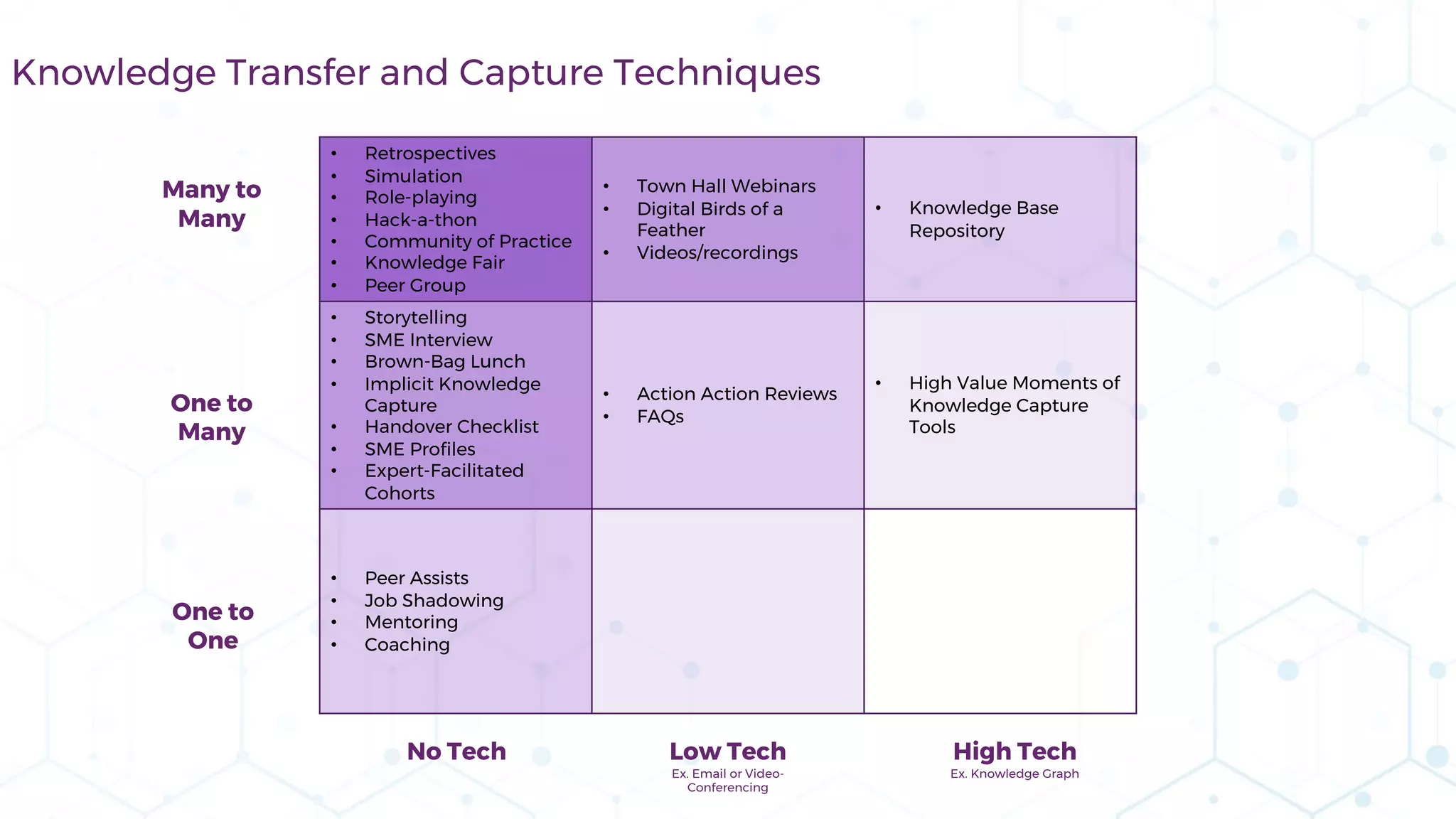 Knowledge Transfer and Capture Techniques
• Retrospectives
• Simulation
• Role-playing
• Hack-a-thon
• Community of Practice
• Knowledge Fair
• Peer Group
• Town Hall Webinars
• Digital Birds of a
Feather
• Videos/recordings
• Knowledge Base
Repository
• Storytelling
• SME Interview
• Brown-Bag Lunch
• Implicit Knowledge
Capture
• Handover Checklist
• SME Profiles
• Expert-Facilitated
Cohorts
• Action Action Reviews
• FAQs
• High Value Moments of
Knowledge Capture
Tools
• Peer Assists
• Job Shadowing
• Mentoring
• Coaching
One to
One
One to
Many
Many to
Many
No Tech Low Tech
Ex. Email or Video-
Conferencing
High Tech
Ex. Knowledge Graph
 