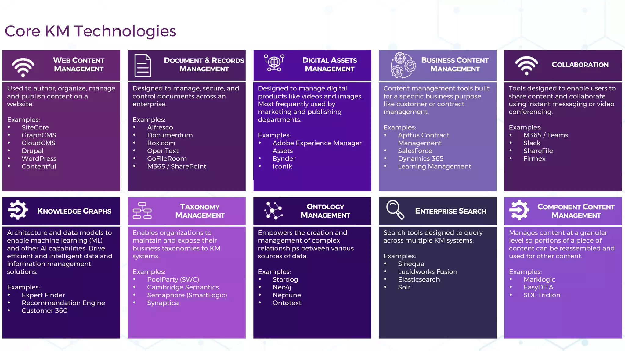 KNOWLEDGE GRAPHS
TAXONOMY
MANAGEMENT
ONTOLOGY
MANAGEMENT
ENTERPRISE SEARCH
Architecture and data models to
enable machine learning (ML)
and other AI capabilities. Drive
efficient and intelligent data and
information management
solutions.
Examples:
• Expert Finder
• Recommendation Engine
• Customer 360
WEB CONTENT
MANAGEMENT
DOCUMENT & RECORDS
MANAGEMENT
DIGITAL ASSETS
MANAGEMENT
BUSINESS CONTENT
MANAGEMENT
Used to author, organize, manage
and publish content on a
website.
Examples:
• SiteCore
• GraphCMS
• CloudCMS
• Drupal
• WordPress
• Contentful
Designed to manage, secure, and
control documents across an
enterprise.
Examples:
• Alfresco
• Documentum
• Box.com
• OpenText
• GoFileRoom
• M365 / SharePoint
Designed to manage digital
products like videos and images.
Most frequently used by
marketing and publishing
departments.
Examples:
• Adobe Experience Manager
Assets
• Bynder
• Iconik
Content management tools built
for a specific business purpose
like customer or contract
management.
Examples:
• Apttus Contract
Management
• SalesForce
• Dynamics 365
• Learning Management
Search tools designed to query
across multiple KM systems.
Examples:
• Sinequa
• Lucidworks Fusion
• Elasticsearch
• Solr
Empowers the creation and
management of complex
relationships between various
sources of data.
Examples:
• Stardog
• Neo4j
• Neptune
• Ontotext
Enables organizations to
maintain and expose their
business taxonomies to KM
systems.
Examples:
• PoolParty (SWC)
• Cambridge Semantics
• Semaphore (SmartLogic)
• Synaptica
COMPONENT CONTENT
MANAGEMENT
Manages content at a granular
level so portions of a piece of
content can be reassembled and
used for other content.
Examples:
• Marklogic
• EasyDITA
• SDL Tridion
COLLABORATION
Tools designed to enable users to
share content and collaborate
using instant messaging or video
conferencing.
Examples:
• M365 / Teams
• Slack
• ShareFile
• Firmex
Core KM Technologies
 