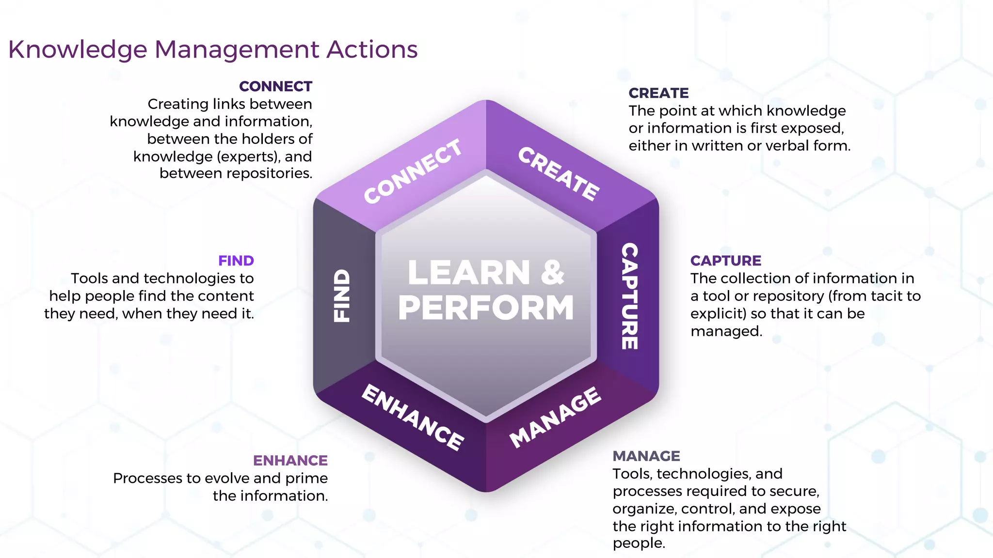 Knowledge Management Actions
CREATE
The point at which knowledge
or information is first exposed,
either in written or verbal form.
CAPTURE
The collection of information in
a tool or repository (from tacit to
explicit) so that it can be
managed.
MANAGE
Tools, technologies, and
processes required to secure,
organize, control, and expose
the right information to the right
people.
ENHANCE
Processes to evolve and prime
the information.
FIND
Tools and technologies to
help people find the content
they need, when they need it.
CONNECT
Creating links between
knowledge and information,
between the holders of
knowledge (experts), and
between repositories.
 