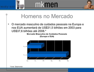 Homens no Mercado O mercado masculino de cuidados pessoais na Europa e nos EUA aumentará de US$31,5 bilhões em 2003 para US$37,6 bilhões até 2008.* * Fonte  Datamonitor 