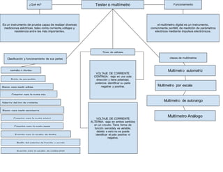 Tester o multímetro
¿Qué es? Funcionamiento
Clasificación y funcionamiento de sus partes clases de multímetros
Tipos de voltajes
Es un instrumento de prueba capaz de realizar diversas
mediciones eléctricas, tales como corriente,voltajes y
resistencia entre las más importantes.
el multímetro digital es un instrumento,
comúnmente portátil, de medición de parámetros
electricos mediante impulsos electrónicos.
pantalla o display
Botón de encendido
Rango para medir voltaje
Perilla del selector de función y escala
Conector para la punta roja(+)
Conector para la punta negra
Función para la prueba de diodos
Función para la prueba de continuidad
Conector para la punta roja
Rango para medir resistencia
Selector del tipo de corriente
VOLTAJE DE CORRIENTE
CONTINUA: viaja en una sola
dirección y tiene polaridad,
podemos identificar su parte
negativa y positiva.
VOLTAJE DE CORRIENTE
ALTERNA: viaja en ambos sentidos
en un circuito. Tiene forma de
función senoidaly es variable,
debido a esto no se puede
identificar el polo positivo ni
negativo.
Multímetro automotriz
Multímetro por escala
Multímetro de autorango
Multímetro Análogo
 
