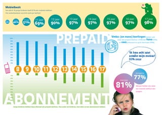 Mobielbezit
Van alle 8-18-jarige kinderen heeft 81% een mobiele telefoon.
Het mobieltjesbezit verschilt sterk per leeftijd:



                 9 jaar     10 jaar        11 jaar             12 jaar                 13 jaar                14 jaar                   15 jaar           16 jaar               17 jaar
                            51%                                90%                    97%                     97%                       97%               97%                   98%
8 jaar
                40%
25%
                                           69%


         100%

         90%

         80%

         70%

         60%
                                                                     prEpAID                                                               Vmbo- (en mavo) leerlingen hebben veel
                                                                                                                                              vaker een prepaid telefoon (72%) dan havo (55%)
                                                                                                                                                en vwo (atheneum en gym)-leerlingen (59%).




         50%

         40%

         30%

         20%

         10%




                    8
                    jaar
                               9 10 11 12 13 14 15 16 17
                               jaar        jaar        jaar        jaar       jaar        jaar        jaar        jaar        jaar
                                                                                                                                                                     jongens

                                                                                                                                                                   77%
         10%

         20%
                                                                                                                                                    meisjes

                                                                                                                                                  81%
         30%

         40%

         50%                                                                                                                                                         Meisjes hebben iets vaker
         60%                                                                                                                                                         een mobiele telefoon dan




AbOnnEMEnt
         70%                                                                                                                                                         jongens.
         80%

         90%

         100%




                Jonge kinderen hebben bijna allemaal een prepaid telefoon. Hoe ouder de kinderen, hoe vaker ze een abonnement hebben.
 