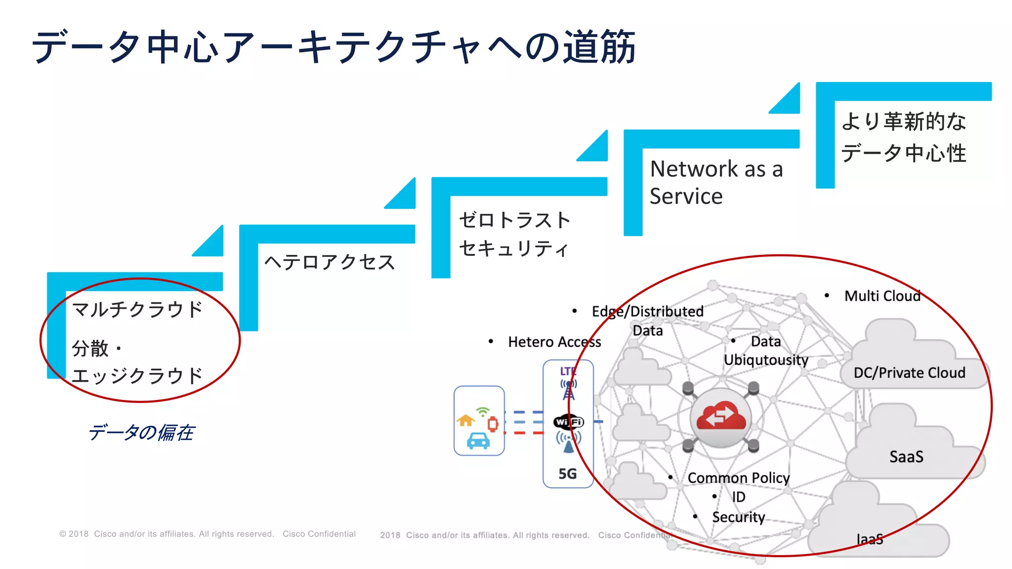 © 2018 Cisco and/or its affiliates. All rights reserved. Cisco Confidential
データ中心アーキテクチャへの道筋
マルチクラウド
分散・
エッジクラウド
ヘテロアクセス
ゼロトラスト
セキュリティ
Network as a
Service
より革新的な
データ中心性
データの偏在
 