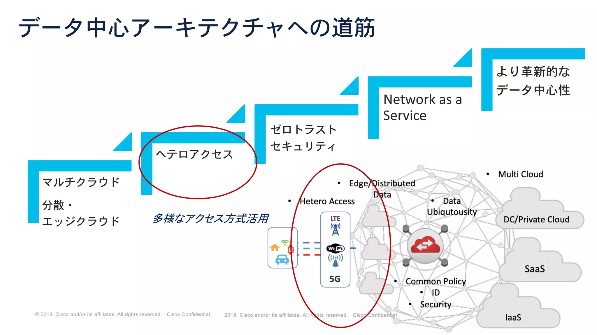 © 2018 Cisco and/or its affiliates. All rights reserved. Cisco Confidential
データ中心アーキテクチャへの道筋
マルチクラウド
分散・
エッジクラウド
ヘテロアクセス
ゼロトラスト
セキュリティ
Network as a
Service
より革新的な
データ中心性
多様なアクセス方式活用
 