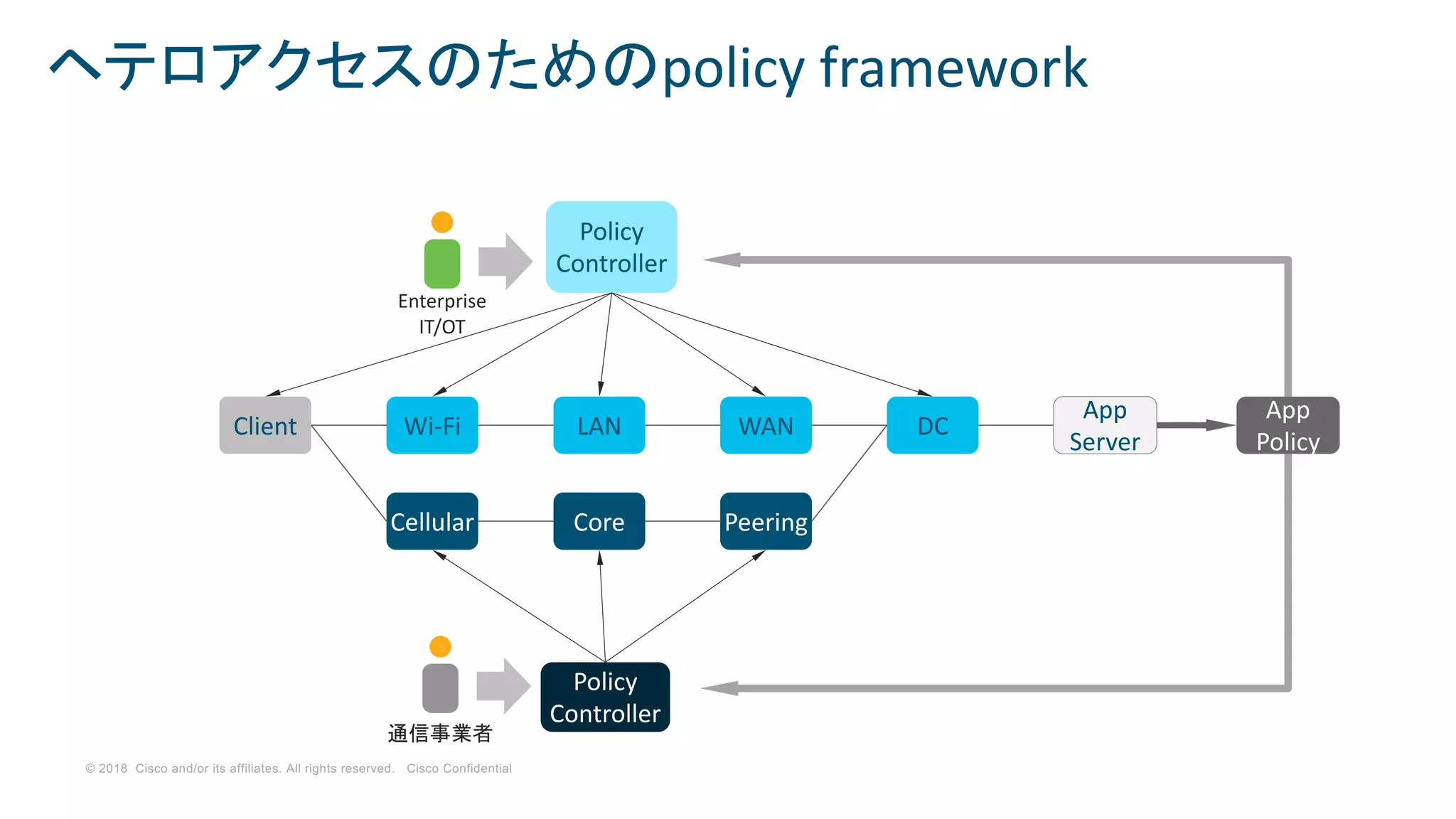© 2018 Cisco and/or its affiliates. All rights reserved. Cisco Confidential
ヘテロアクセスのためのpolicy framework
Wi-Fi
Cellular
Client LAN WAN DC
Policy
Controller
Core Peering
Enterprise
IT/OT
Policy
Controller
通信事業者
App
Server
App
Policy
 
