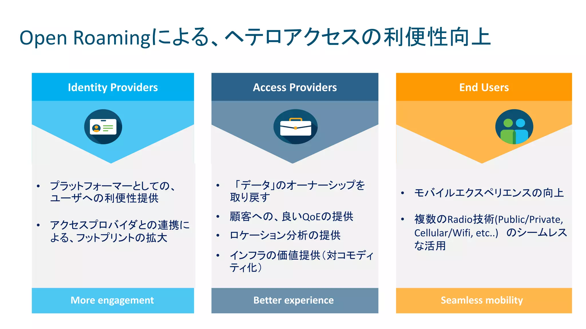 © 2018 Cisco and/or its affiliates. All rights reserved. Cisco Confidential
Open Roamingによる、ヘテロアクセスの利便性向上
End Users
• モバイルエクスペリエンスの向上
• 複数のRadio技術(Public/Private,
Cellular/Wifi, etc..) のシームレス
な活用
Seamless mobility
Identity Providers
• プラットフォーマーとしての、
ユーザへの利便性提供
• アクセスプロバイダとの連携に
よる、フットプリントの拡大
More engagement
Access Providers
• 「データ」のオーナーシップを
取り戻す
• 顧客への、良いQoEの提供
• ロケーション分析の提供
• インフラの価値提供（対コモディ
ティ化）
Better experience
 