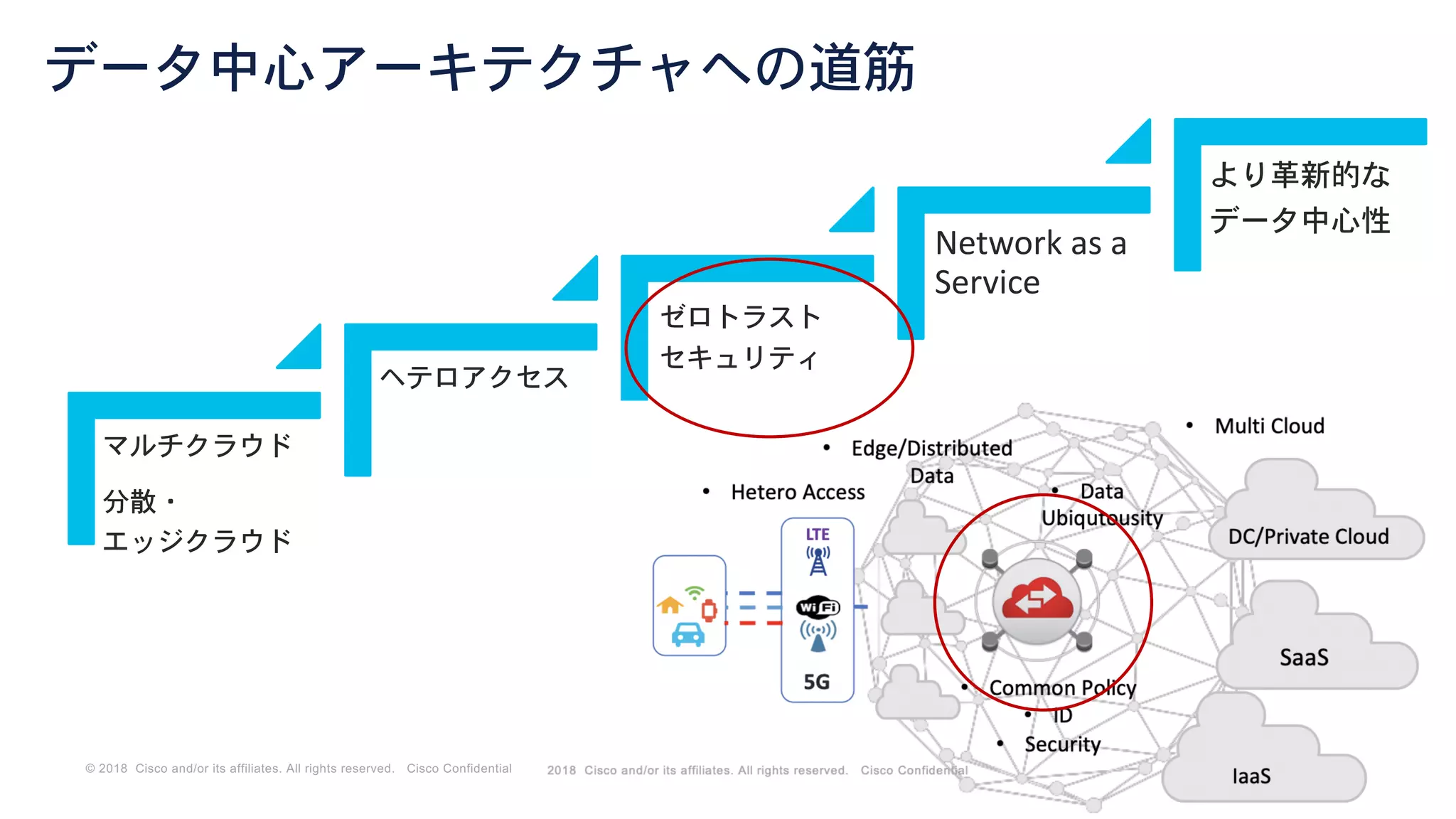 © 2018 Cisco and/or its affiliates. All rights reserved. Cisco Confidential
データ中心アーキテクチャへの道筋
マルチクラウド
分散・
エッジクラウド
ヘテロアクセス
ゼロトラスト
セキュリティ
Network as a
Service
より革新的な
データ中心性
 