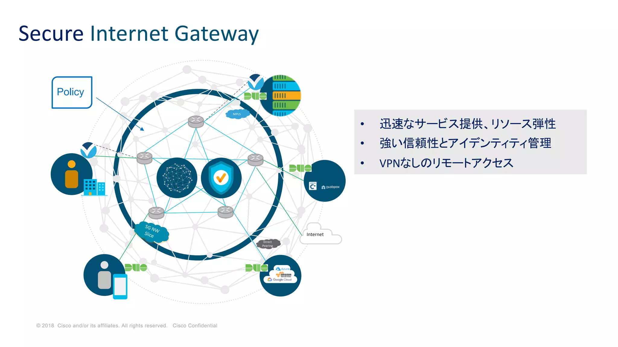 © 2018 Cisco and/or its affiliates. All rights reserved. Cisco Confidential
Secure Internet Gateway
• 迅速なサービス提供、リソース弾性
• 強い信頼性とアイデンティティ管理
• VPNなしのリモートアクセス
MPLS
Direct
Peering
Internet
5G NW
Slice
Policy
 