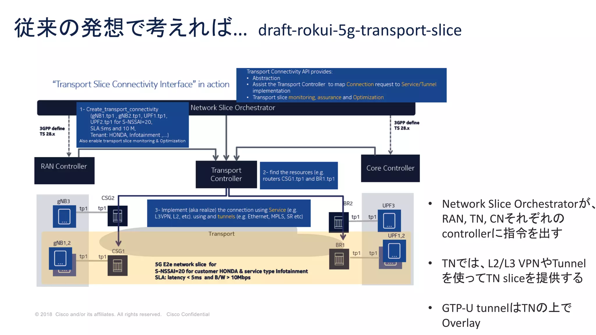 © 2018 Cisco and/or its affiliates. All rights reserved. Cisco Confidential
従来の発想で考えれば… draft-rokui-5g-transport-slice
• Network Slice Orchestratorが、
RAN, TN, CNそれぞれの
controllerに指令を出す
• TNでは、L2/L3 VPNやTunnel
を使ってTN sliceを提供する
• GTP-U tunnelはTNの上で
Overlay
 