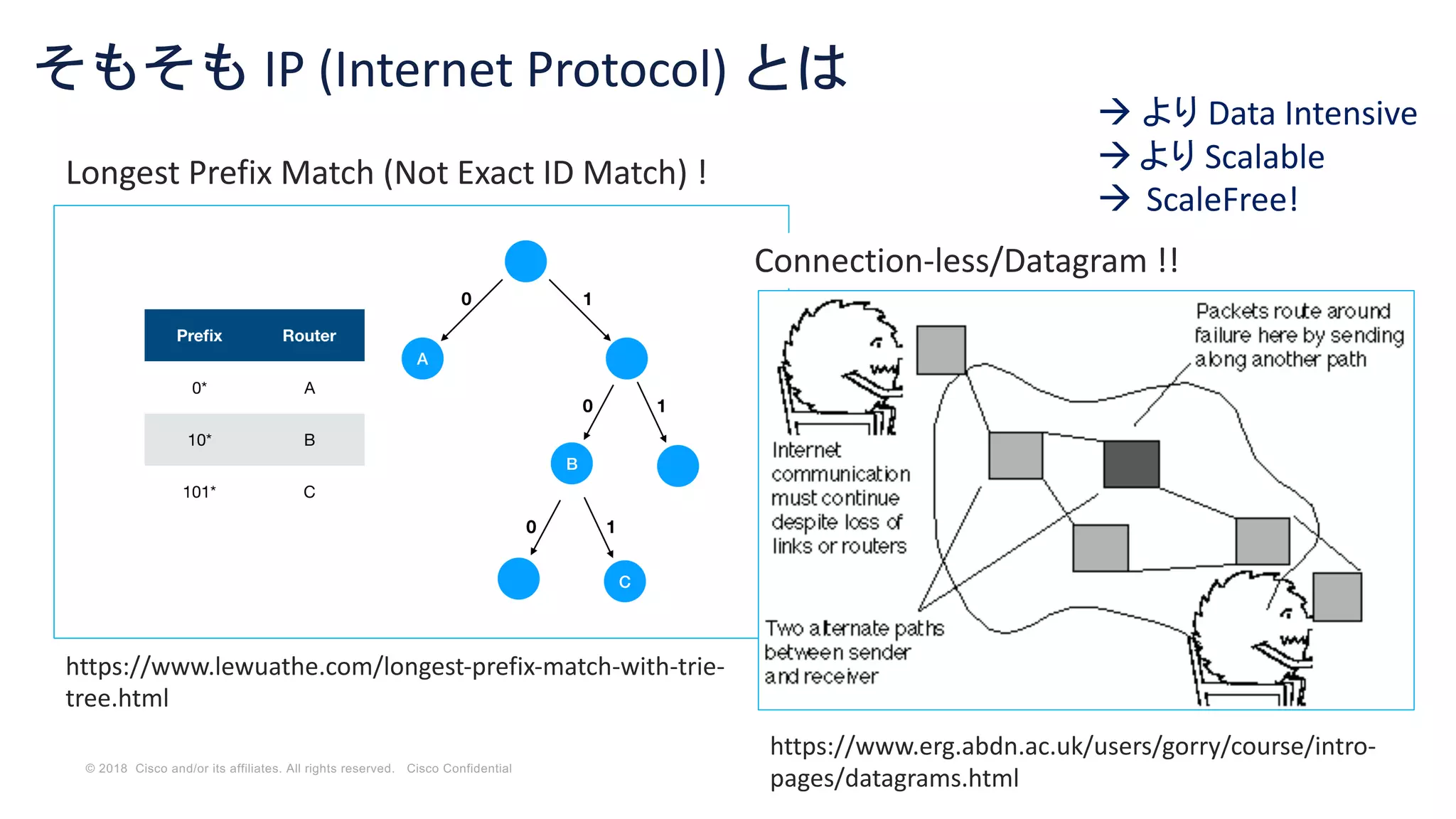 © 2018 Cisco and/or its affiliates. All rights reserved. Cisco Confidential
そもそも IP (Internet Protocol) とは
Longest Prefix Match (Not Exact ID Match) !
https://www.lewuathe.com/longest-prefix-match-with-trie-
tree.html
https://www.erg.abdn.ac.uk/users/gorry/course/intro-
pages/datagrams.html
Connection-less/Datagram !!
à より Data Intensive
àより Scalable
à ScaleFree!
 