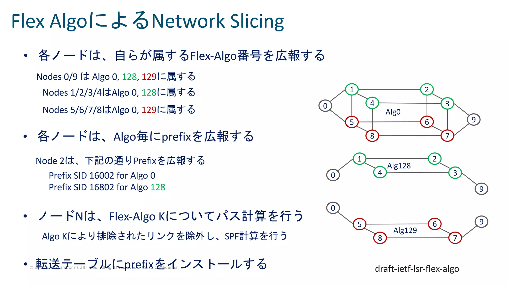 © 2018 Cisco and/or its affiliates. All rights reserved. Cisco Confidential
• 各ノードは、自らが属するFlex-Algo番号を広報する
Nodes 0/9 は Algo 0, 128, 129に属する
Nodes 1/2/3/4はAlgo 0, 128に属する
Nodes 5/6/7/8はAlgo 0, 129に属する
• 各ノードは、Algo毎にprefixを広報する
Node 2は、下記の通りPrefixを広報する
Prefix SID 16002 for Algo 0
Prefix SID 16802 for Algo 128
• ノードNは、Flex-Algo Kについてパス計算を行う
Algo Kにより排除されたリンクを除外し、SPF計算を行う
7
0
2
6
3
8
1
4
5 9
0
2
3
1
4
9
Alg128
7
0
6
8
5 9
Alg129
Alg0
Flex AlgoによるNetwork Slicing
draft-ietf-lsr-flex-algo• 転送テーブルにprefixをインストールする
 