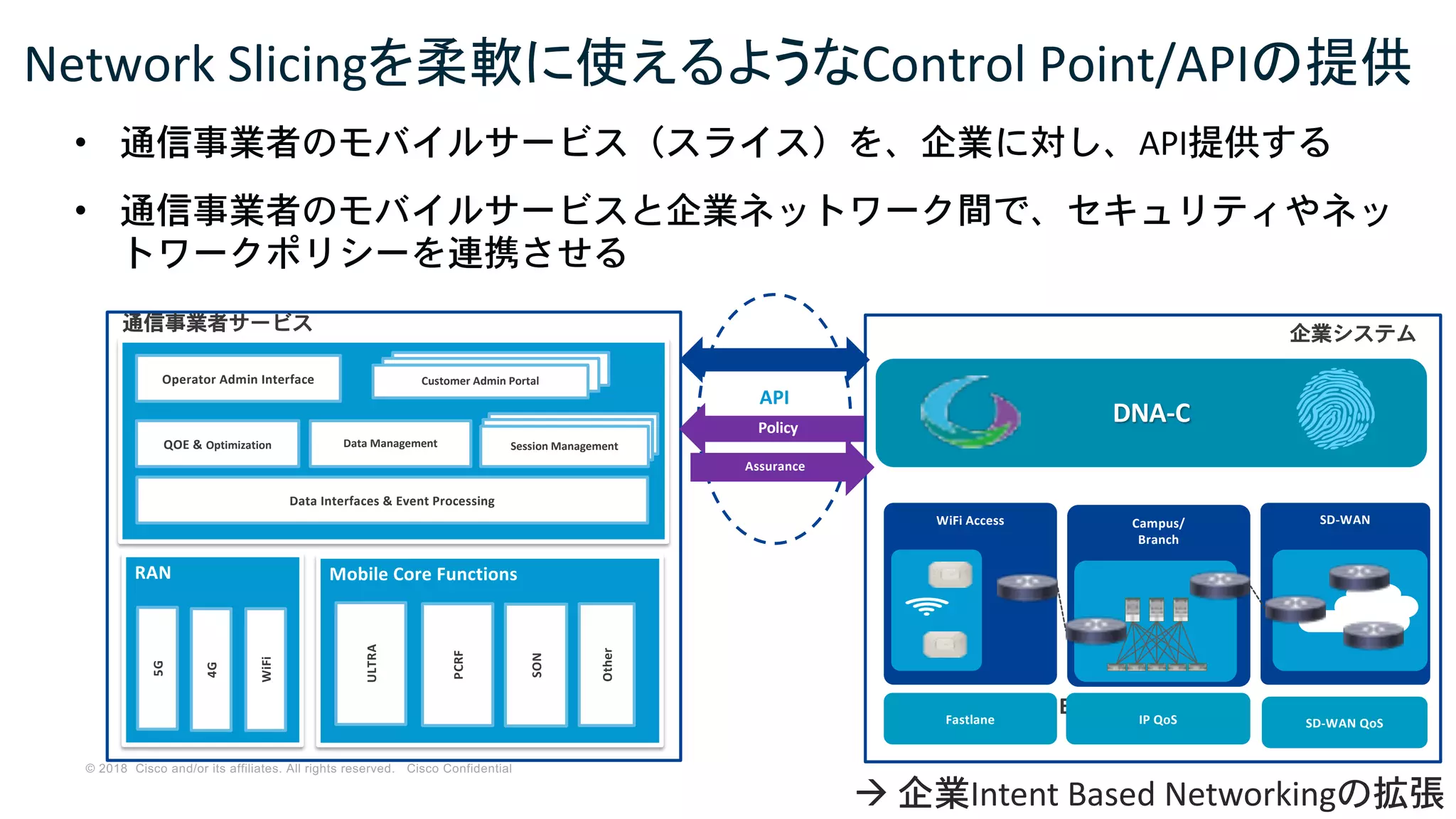 © 2018 Cisco and/or its affiliates. All rights reserved. Cisco Confidential
Network Slicingを柔軟に使えるようなControl Point/APIの提供
• 通信事業者のモバイルサービス（スライス）を、企業に対し、API提供する
• 通信事業者のモバイルサービスと企業ネットワーク間で、セキュリティやネッ
トワークポリシーを連携させる
RAN
5G
4G
WiFi
SP Domain Enterprise Domain
API
Campus/
Branch
SD-WANWiFi Access
Fastlane IP QoS SD-WAN QoS
DNA-C
Assurance
Policy
通信事業者サービス
Mobile Core Functions
SON
PCRF
Other
ULTRA
Operator Admin Interface
Data Management
Data Interfaces & Event Processing
Session Management
Session Management
Session Management
Customer Admin Portal
Customer Admin Portal
Customer Admin Portal
QOE & Optimization
企業システム
à 企業Intent Based Networkingの拡張
 