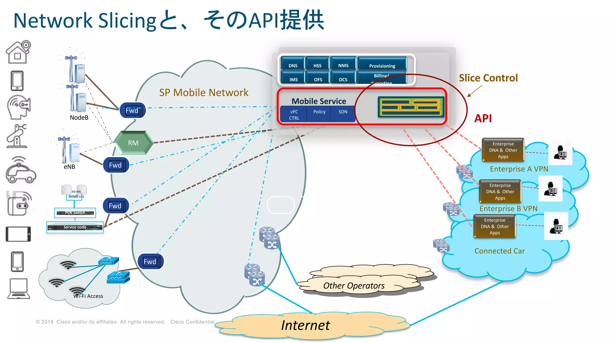 © 2018 Cisco and/or its affiliates. All rights reserved. Cisco Confidential
SP Mobile Network
Fwd
Wi-Fi Access
eNB
NodeB
POE Switch
Service node
3G+4G
Small Cell
Fwd
Fwd
Fwd
RM
Network Slicingと、そのAPI提供
Other Operators
Internet
vPC
CTRL
Mobile Service
Policy SON
Slice Control
API
OFS
HSS
Billing/
Reporting
NMS
OCS
Provisioning
IMS
DNS
Enterprise A VPN
Enterprise B VPN
Connected Car
Enterprise
DNA & Other
Apps
Enterprise
DNA & Other
Apps
Enterprise
DNA & Other
Apps
M D S O
O p er at o r A d m in In t er face
D at a
M an ag em en t
D at a In t er faces & Ev en t Pr o cessin g
S essio n M an ag em en t
S essio n M an ag em en t
S essio n M an ag em en t
C u st o m er A d m in Po r t al
C u st o m er A d m in Po r t al
C u st o m er A d m in Po r t al
Q O E & O p t im izat io n
 
