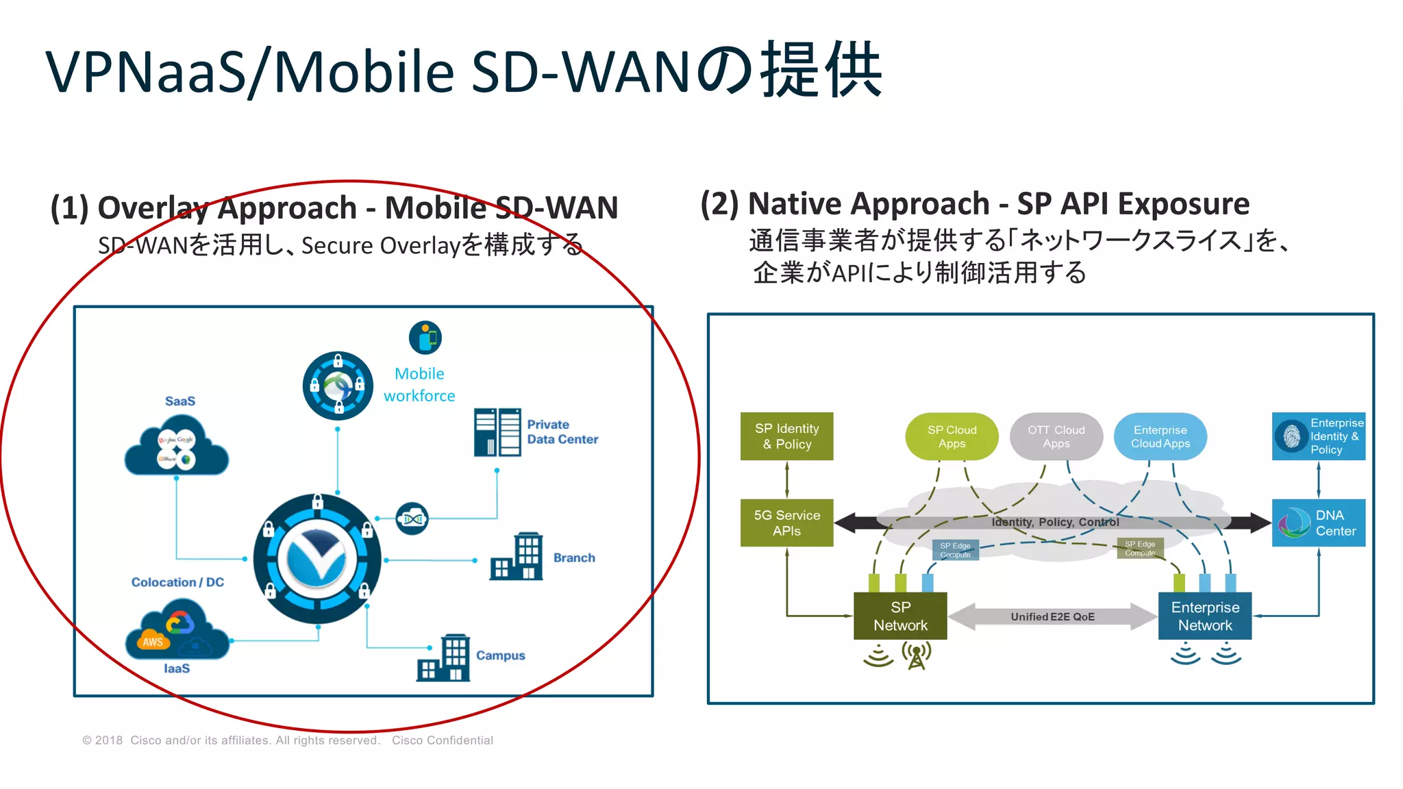 © 2018 Cisco and/or its affiliates. All rights reserved. Cisco Confidential
VPNaaS/Mobile SD-WANの提供
Mobile
workforce
(2) Native Approach - SP API Exposure
通信事業者が提供する「ネットワークスライス」を、
企業がAPIにより制御活用する
(1) Overlay Approach - Mobile SD-WAN
SD-WANを活用し、Secure Overlayを構成する
 