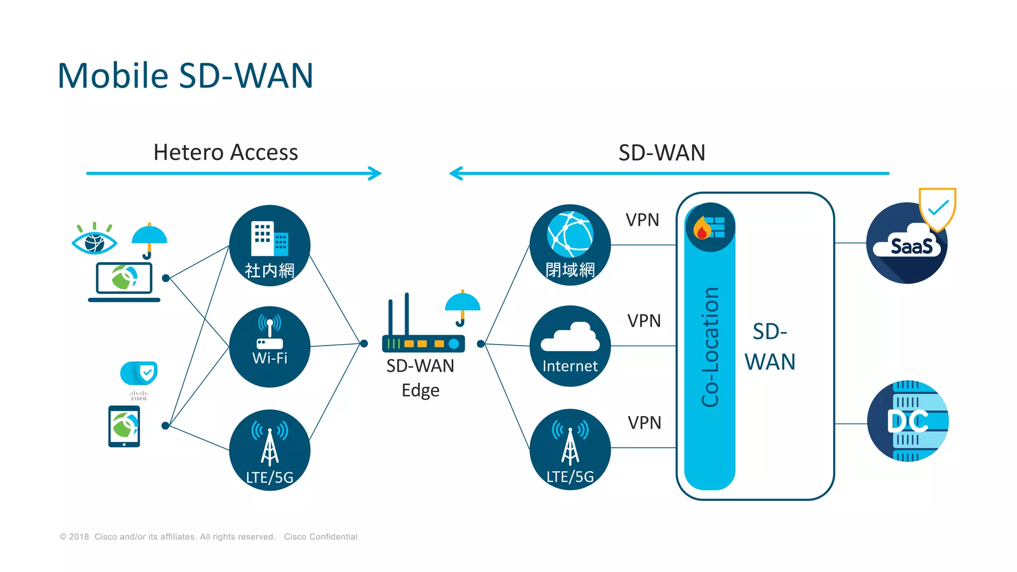 © 2018 Cisco and/or its affiliates. All rights reserved. Cisco Confidential
VPN
VPN
VPN
Mobile SD-WAN
LTE/5G
Wi-Fi
社内網
SD-WAN
Edge
LTE/5G
閉域網
Internet
SD-
WAN
Co-Location
Hetero Access SD-WAN
 