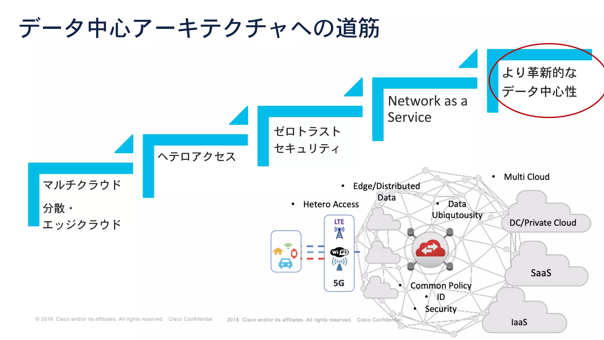 © 2018 Cisco and/or its affiliates. All rights reserved. Cisco Confidential
データ中心アーキテクチャへの道筋
マルチクラウド
分散・
エッジクラウド
ヘテロアクセス
ゼロトラスト
セキュリティ
Network as a
Service
より革新的な
データ中心性
 