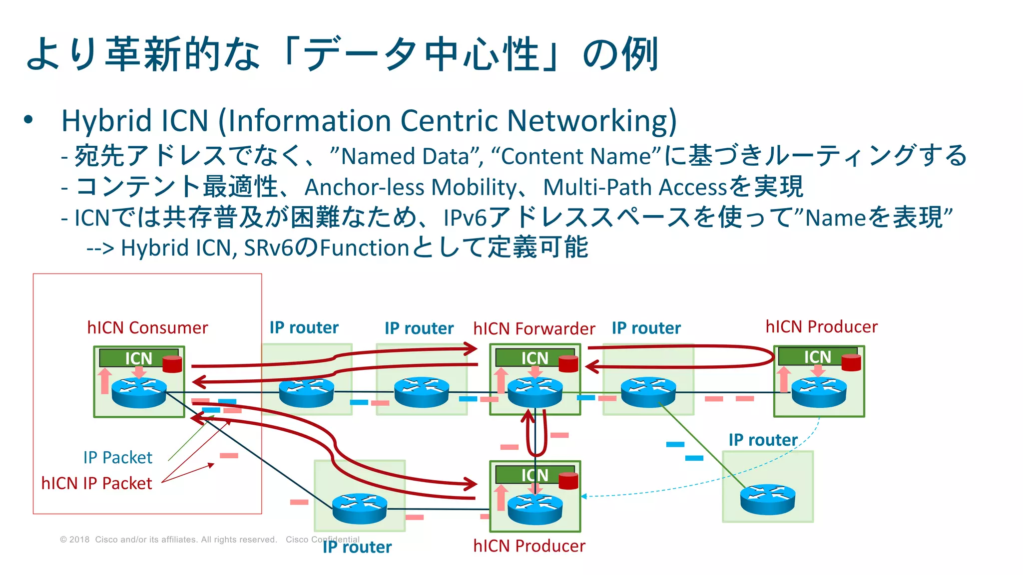 © 2018 Cisco and/or its affiliates. All rights reserved. Cisco Confidential
• Hybrid ICN (Information Centric Networking)
- 宛先アドレスでなく、”Named Data”, “Content Name”に基づきルーティングする
- コンテント最適性、Anchor-less Mobility、Multi-Path Accessを実現
- ICNでは共存普及が困難なため、IPv6アドレススペースを使って”Nameを表現”
--> Hybrid ICN, SRv6のFunctionとして定義可能
ICN
IP router hICN Forwarder
ICN
hICN ProducerhICN Consumer
ICN
IP Packet
IP routerIP router
hICN IP Packet
IP router
IP router
ICN
hICN Producer
より革新的な「データ中心性」の例
 