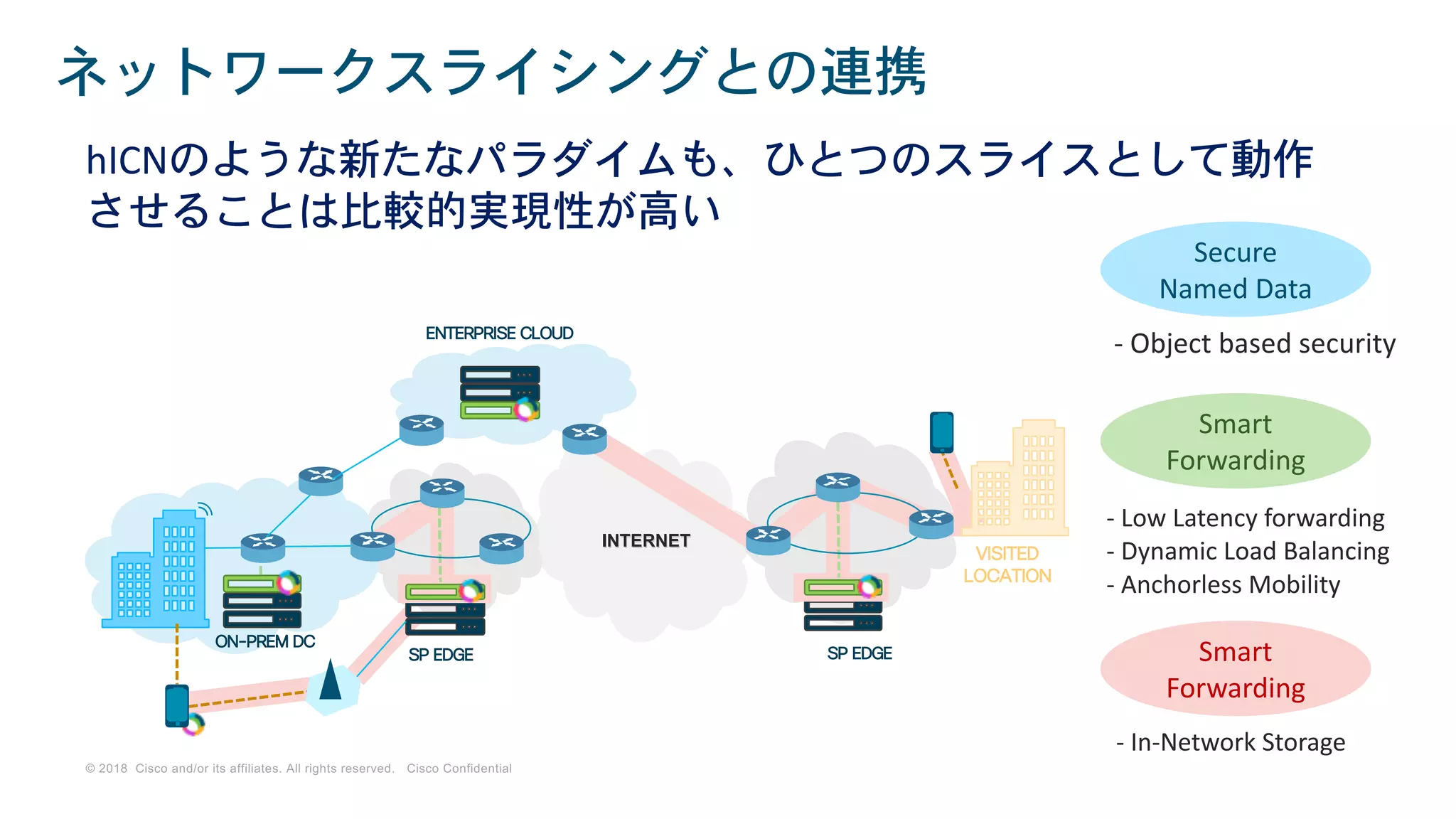 © 2018 Cisco and/or its affiliates. All rights reserved. Cisco Confidential
ネットワークスライシングとの連携
VISITED
LOCATION
ON-PREM DC
SP EDGE
ENTERPRISE CLOUD
SP EDGE
INTERNETINTERNET
hICNのような新たなパラダイムも、ひとつのスライスとして動作
させることは比較的実現性が高い
- Object based security
Secure
Named Data
Smart
Forwarding
- Low Latency forwarding
- Dynamic Load Balancing
- Anchorless Mobility
Smart
Forwarding
- In-Network Storage
 