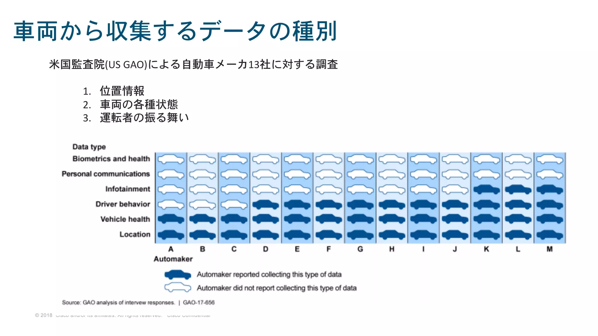 © 2018 Cisco and/or its affiliates. All rights reserved. Cisco Confidential
車両から収集するデータの種別
米国監査院(US GAO)による自動車メーカ13社に対する調査
1. 位置情報
2. 車両の各種状態
3. 運転者の振る舞い
 