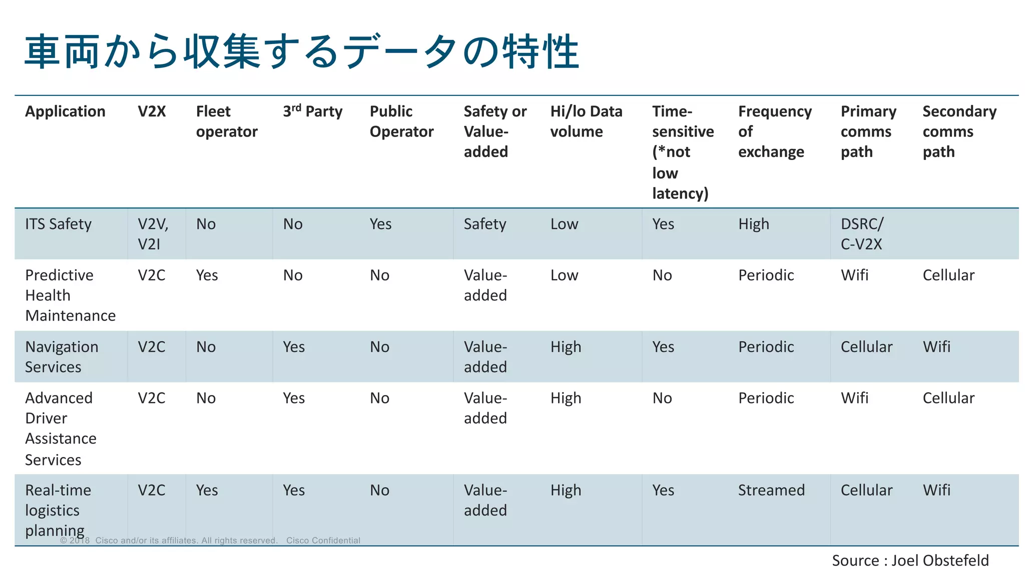 © 2018 Cisco and/or its affiliates. All rights reserved. Cisco Confidential
車両から収集するデータの特性
Application V2X Fleet
operator
3rd Party Public
Operator
Safety or
Value-
added
Hi/lo Data
volume
Time-
sensitive
(*not
low
latency)
Frequency
of
exchange
Primary
comms
path
Secondary
comms
path
ITS Safety V2V,
V2I
No No Yes Safety Low Yes High DSRC/
C-V2X
Predictive
Health
Maintenance
V2C Yes No No Value-
added
Low No Periodic Wifi Cellular
Navigation
Services
V2C No Yes No Value-
added
High Yes Periodic Cellular Wifi
Advanced
Driver
Assistance
Services
V2C No Yes No Value-
added
High No Periodic Wifi Cellular
Real-time
logistics
planning
V2C Yes Yes No Value-
added
High Yes Streamed Cellular Wifi
Source : Joel Obstefeld
 