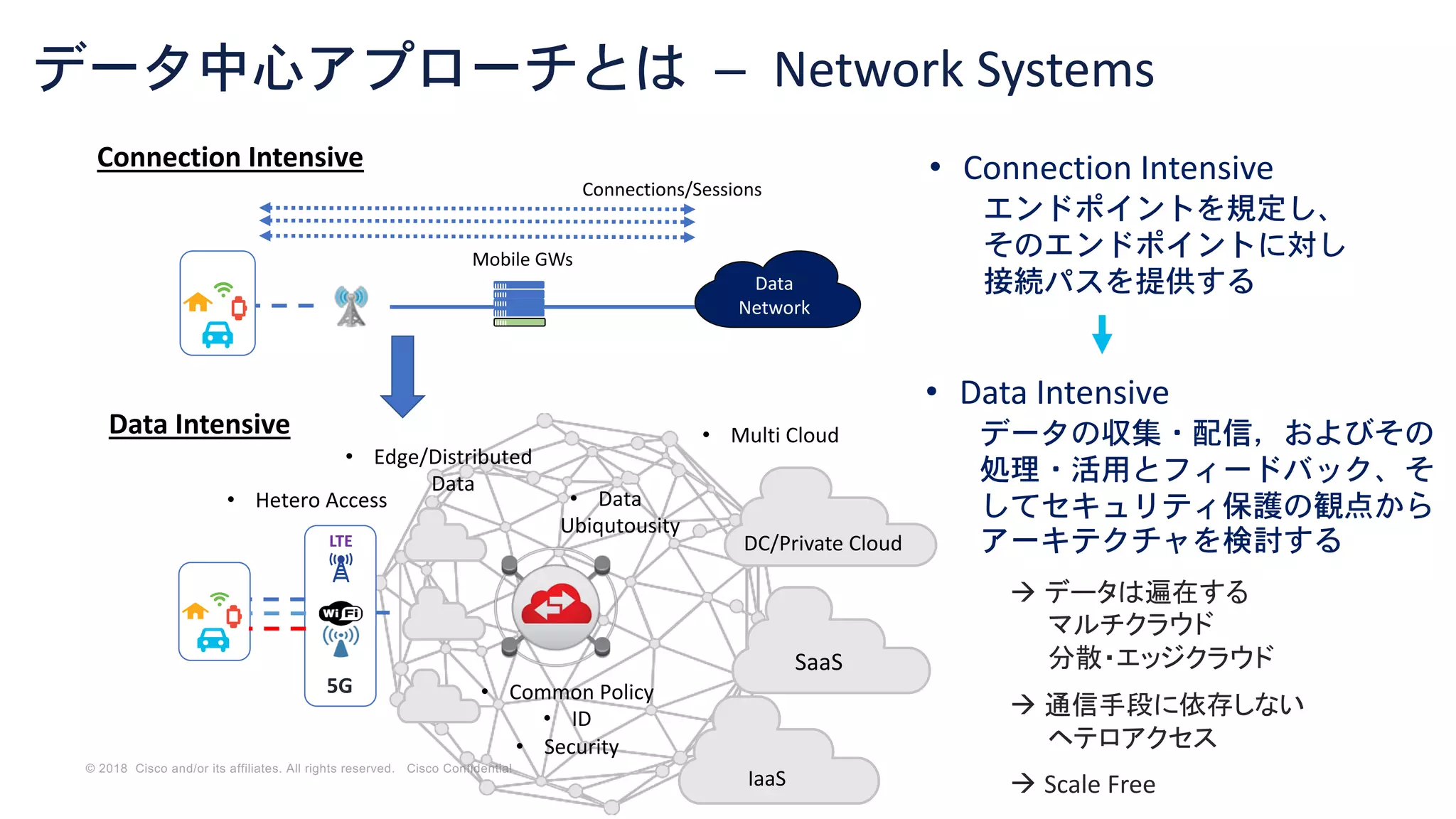 © 2018 Cisco and/or its affiliates. All rights reserved. Cisco Confidential
データ中心アプローチとは – Network Systems
• Connection Intensive
エンドポイントを規定し、
そのエンドポイントに対し
接続パスを提供する
à データは遍在する
マルチクラウド
分散・エッジクラウド
à 通信手段に依存しない
ヘテロアクセス
à Scale Free
Data
Network
Mobile GWs
Connection Intensive
DC/Private Cloud
SaaS
IaaS
• Hetero Access
LTE
5G • Common Policy
• ID
• Security
• Multi CloudData Intensive
• Edge/Distributed
Data
• Data
Ubiqutousity
Connections/Sessions
• Data Intensive
データの収集・配信，およびその
処理・活用とフィードバック、そ
してセキュリティ保護の観点から
アーキテクチャを検討する
 