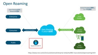 © 2018 Cisco and/or its affiliates. All rights reserved. Cisco Confidential
Open Roaming
Cloud
Provider
Service
Provider
Open Roaming
による ID連携
Enterprise
Access Providers Identity Provider
Consumer
Public
Guest on Wi-Fi Other
Providers
Open Roaming対応
Networkの提供
Access Providerと連携し、
ユーザを認証
https://www.cisco.com/c/en/us/solutions/enterprise-networks/802-11ax-solution/openroaming.html
 