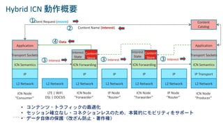 © 2018 Cisco and/or its affiliates. All rights reserved. Cisco Confidential
Hybrid ICN 動作概要
Application
Transport Sockets
ICN Semantics
IP
L2 Network L2 Network
ICN Node
“Consumer”
LTE | WiFi
DSL | DOCSIS
L2 Network
ICN Node
”Forwarder”
Interest
State
ICN Forwarding
IP
L2 Network
IP Node
“Router”
IP
L2 Network
ICN Node
”Forwarder”
ICN Forwarding
IP
L2 Network
IP Node
“Router”
IP
Application
Transport Sockets
ICN Semantics
IP Transport
L2 Network
ICN Node
“Producer”
Interest
Content
Store
Interest
State
Content
Store
Content
Catalog
Client Request (movie)
Content Name (Interest)
1
2
3 Interest3 Interest3
Data4
• コンテンツ・トラフィックの最適化
• セッション確立なし・コネクションレスのため、本質的にモビリティをサポート
• データ自体の保護（改ざん防止・著作権）
 