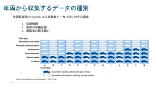 © 2018 Cisco and/or its affiliates. All rights reserved. Cisco Confidential
車両から収集するデータの種別
米国監査院(US GAO)による自動車メーカ13社に対する調査
1. 位置情報
2. 車両の各種状態
3. 運転者の振る舞い
 