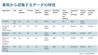 © 2018 Cisco and/or its affiliates. All rights reserved. Cisco Confidential
車両から収集するデータの特性
Application V2X Fleet
operator
3rd Party Public
Operator
Safety or
Value-
added
Hi/lo Data
volume
Time-
sensitive
(*not
low
latency)
Frequency
of
exchange
Primary
comms
path
Secondary
comms
path
ITS Safety V2V,
V2I
No No Yes Safety Low Yes High DSRC/
C-V2X
Predictive
Health
Maintenance
V2C Yes No No Value-
added
Low No Periodic Wifi Cellular
Navigation
Services
V2C No Yes No Value-
added
High Yes Periodic Cellular Wifi
Advanced
Driver
Assistance
Services
V2C No Yes No Value-
added
High No Periodic Wifi Cellular
Real-time
logistics
planning
V2C Yes Yes No Value-
added
High Yes Streamed Cellular Wifi
Source : Joel Obstefeld
 