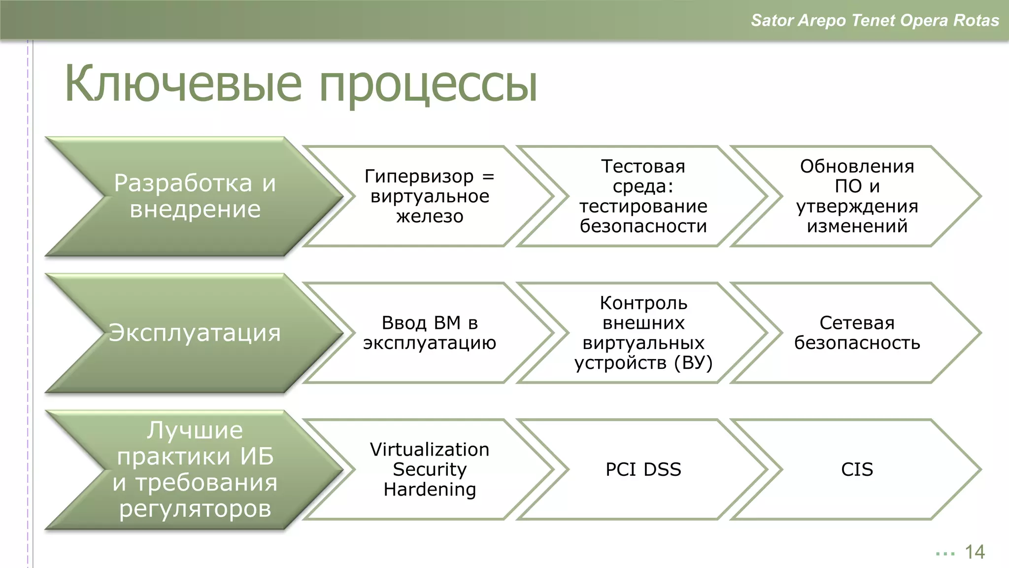 Sator Arepo Tenet Opera Rotas



Ключевые процессы
                                   Тестовая            Обновления
 Разработка и   Гипервизор =
                                    среда:                 ПО и
                 виртуальное
  внедрение        железо
                                 тестирование          утверждения
                                 безопасности           изменений



                                    Контроль
                  Ввод ВМ в         внешних              Сетевая
 Эксплуатация   эксплуатацию      виртуальных          безопасность
                                 устройств (ВУ)


    Лучшие
 практики ИБ    Virtualization
                   Security         PCI DSS                 CIS
 и требования    Hardening
 регуляторов
                                                                       … 14
 
