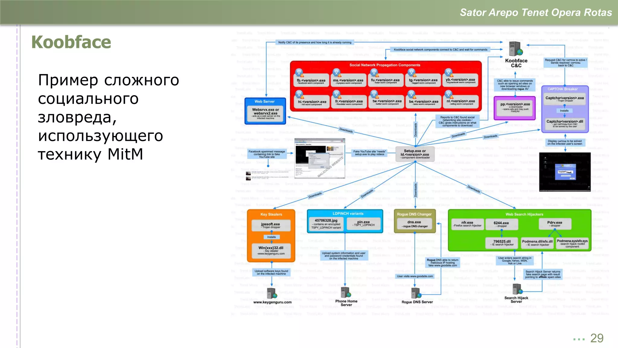 Sator Arepo Tenet Opera Rotas


Koobface

Пример сложного
социального
зловреда,
использующего
технику MitM




                                       … 29
 