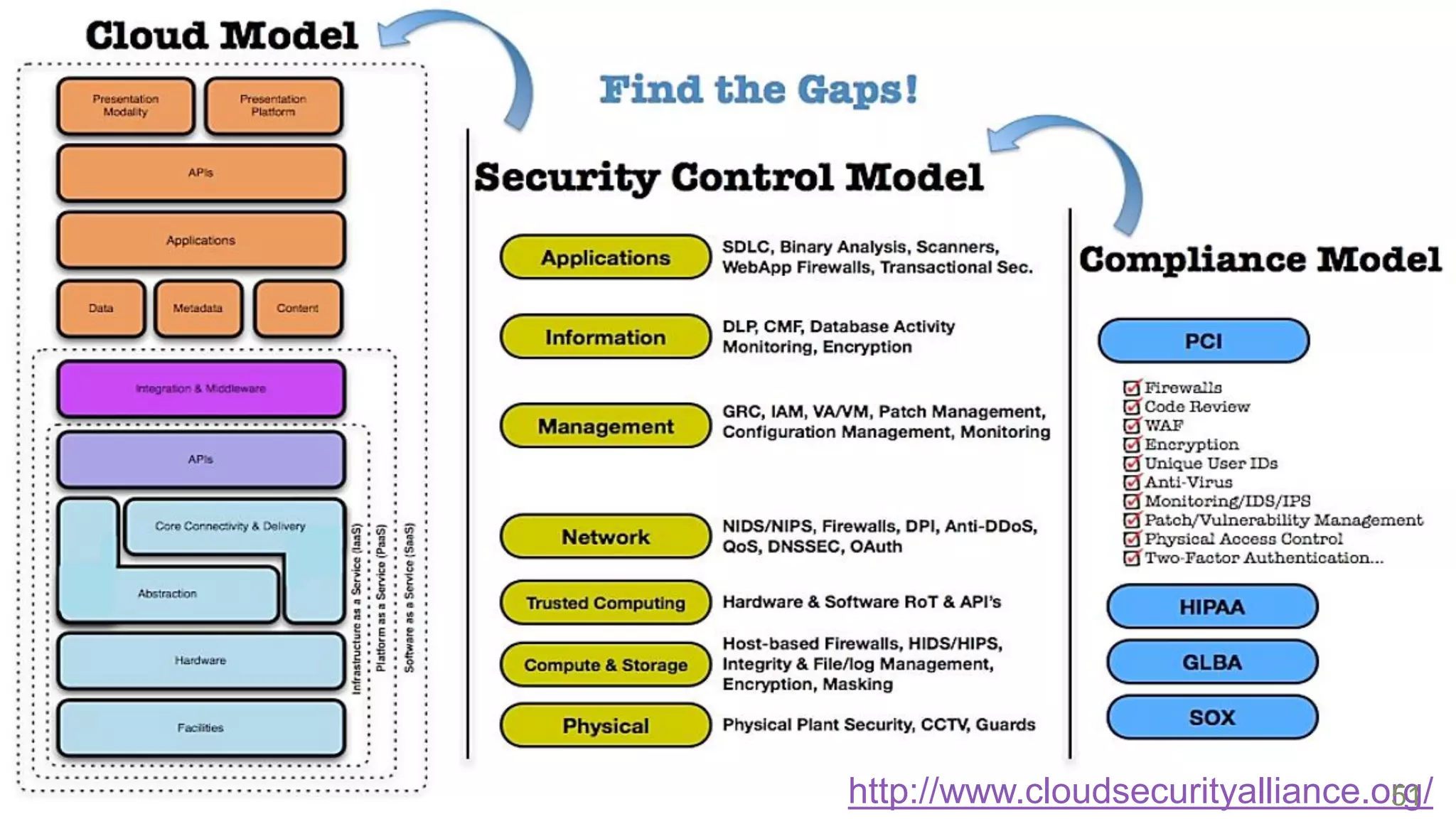 Sator Arepo Tenet Opera Rotas



Cloud Security Alliance – лучшие практики
ИБ для критически важных элементов
облачных вычислений




                                                       … 51
                        http://www.cloudsecurityalliance.org/
 