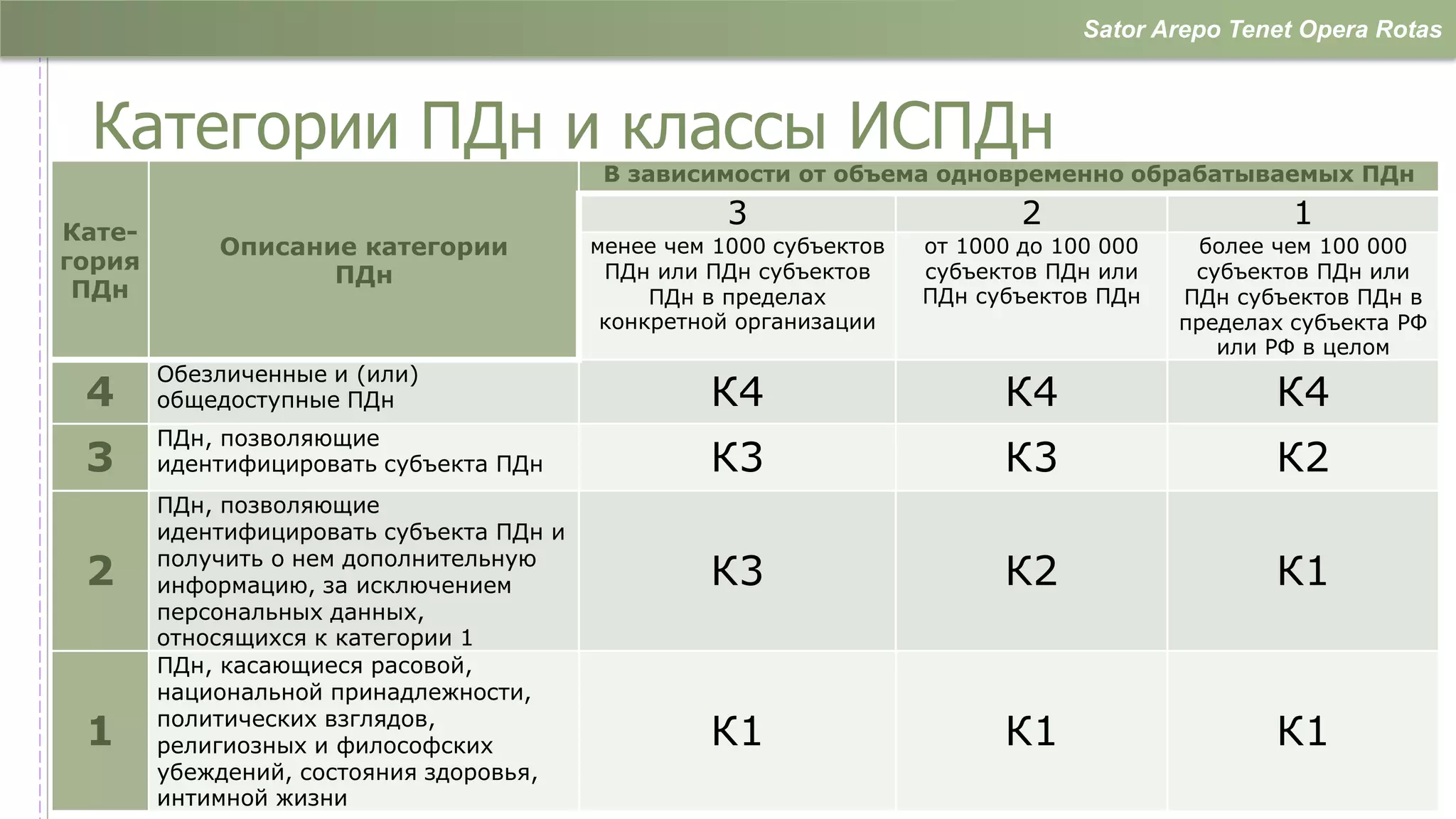 Sator Arepo Tenet Opera Rotas



 Категории ПДн и классы ИСПДн
                                           В зависимости от объема одновременно обрабатываемых ПДн
                                                     3                       2                     1
Кате-
            Описание категории            менее чем 1000 субъектов   от 1000 до 100 000    более чем 100 000
гория                                      ПДн или ПДн субъектов     субъектов ПДн или     субъектов ПДн или
                   ПДн
 ПДн                                           ПДн в пределах        ПДн субъектов ПДн    ПДн субъектов ПДн в
                                           конкретной организации                         пределах субъекта РФ
                                                                                             или РФ в целом
        Обезличенные и (или)
 4      общедоступные ПДн                          К4                      К4                    К4
        ПДн, позволяющие
 3      идентифицировать субъекта ПДн              К3                      К3                    К2
        ПДн, позволяющие
        идентифицировать субъекта ПДн и
        получить о нем дополнительную
 2      информацию, за исключением                 К3                      К2                    К1
        персональных данных,
        относящихся к категории 1
        ПДн, касающиеся расовой,
        национальной принадлежности,
        политических взглядов,
 1      религиозных и философских                  К1                      К1                    К1
        убеждений, состояния здоровья,
        интимной жизни                                                                                 …
 