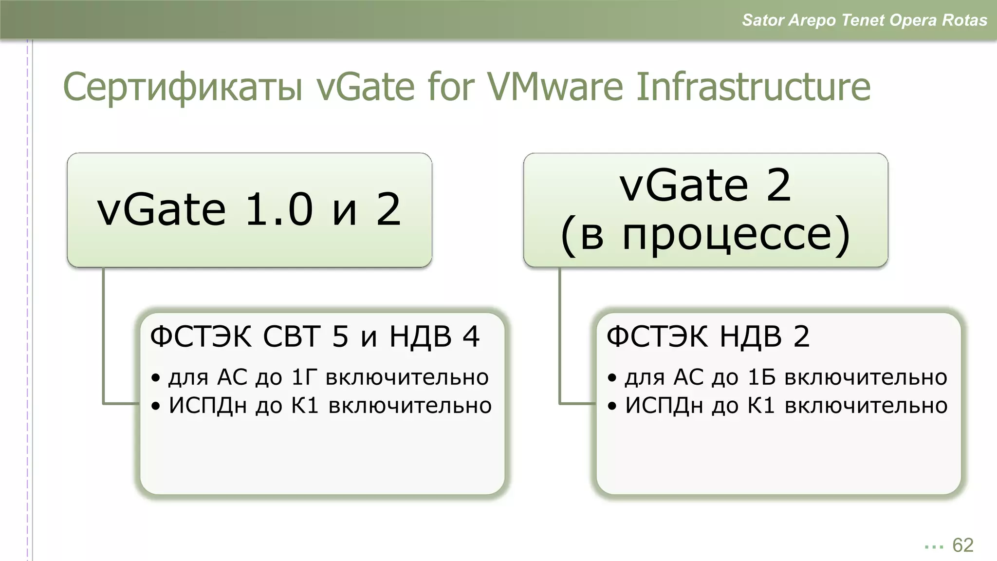 Sator Arepo Tenet Opera Rotas



Сертификаты vGate for VMware Infrastructure

                                     vGate 2
 vGate 1.0 и 2
                                  (в процессе)

    ФСТЭК СВТ 5 и НДВ 4            ФСТЭК НДВ 2
    • для АС до 1Г включительно    • для АС до 1Б включительно
    • ИСПДн до К1 включительно     • ИСПДн до К1 включительно




                                                                  … 62
 