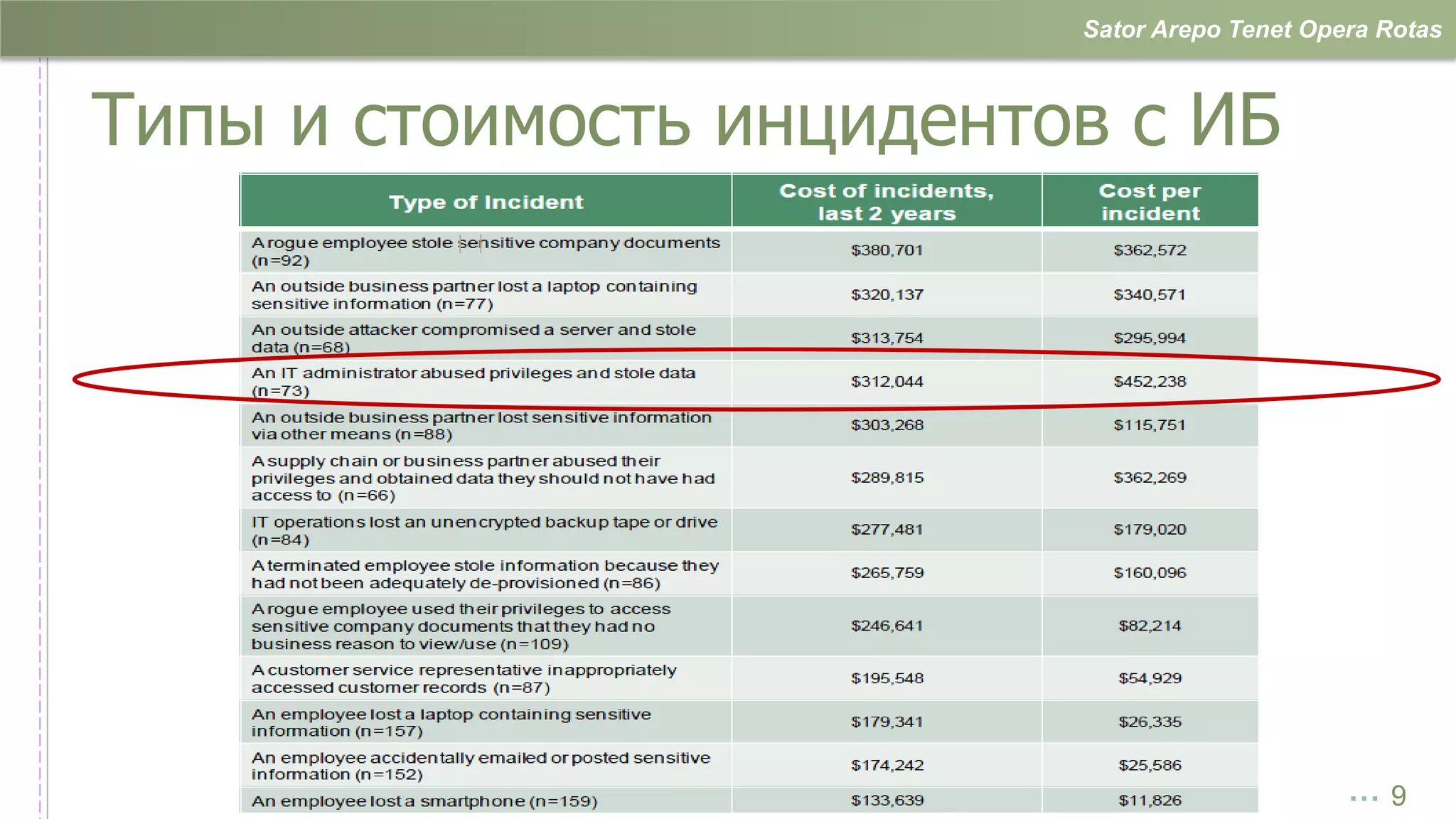 Sator Arepo Tenet Opera Rotas



Типы и стоимость инцидентов с ИБ




                                               …9
 