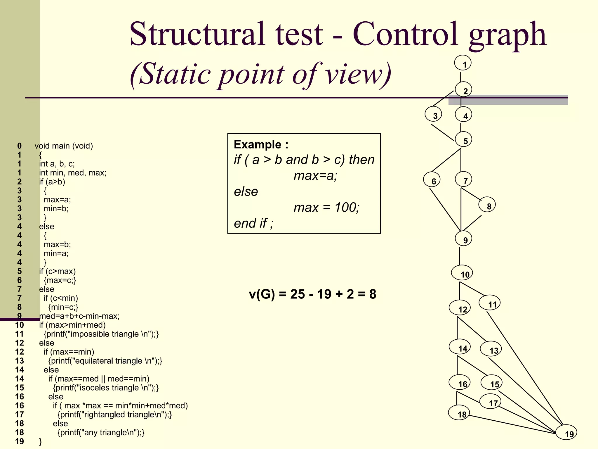 Structural test - Control graph (Static point of view) 0 1 1 1 2 3 3 3 3 4 4 4 4 4 5 6 7 7 8 9 10 11 12 12 13 14 14 15 16 16 17 18 18 19 void main (void) { int a, b, c; int min, med, max; if (a>b) { max=a; min=b; } else { max=b; min=a; } if (c>max) {max=c;} else if (c<min) {min=c;} med=a+b+c-min-max; if (max>min+med) {printf("impossible triangle \n");} else if (max==min) {printf("equilateral triangle \n");} else if (max==med || med==min) {printf("isoceles triangle \n");} else if ( max *max == min*min+med*med) {printf("rightangled triangle\n");} else {printf("any triangle\n");} } v(G) = 25 - 19 + 2 = 8 1 10 11 12 13 14 3 4 5 6 7 8 9 17 15 16 18 19 2 Example : if ( a > b and b > c) then max=a; else max = 100; end if ; 