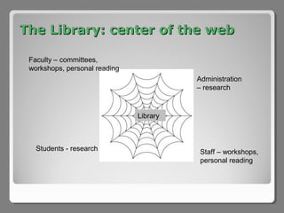 The Library: center of the web

 Faculty – committees,
 workshops, personal reading
                                         Administration
                                         – research


                               Library



   Students - research                    Staff – workshops,
                                          personal reading
 