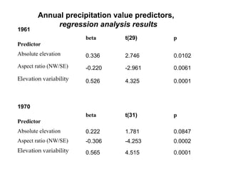 Predictor
beta t(31) p
Absolute elevation 0.222 1.781 0.0847
Aspect ratio (NW/SE) -0.306 -4.253 0.0002
Elevation variability 0.565 4.515 0.0001
Predictor
beta t(29) p
Absolute elevation 0.336 2.746 0.0102
Aspect ratio (NW/SE) -0.220 -2.961 0.0061
Elevation variability 0.526 4.325 0.0001
1961
1970
Annual precipitation value predictors,
regression analysis results
 