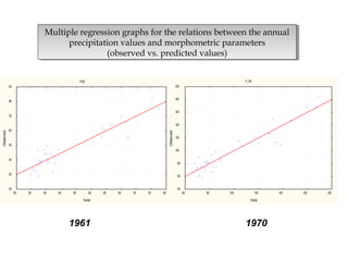 Pr1961
300 350 400 450 500 550 600 650 700 750 800
Predicted
200
300
400
500
600
700
800
900
Observed
Pr_1970
600 800 1000 1200 1400 1600 1800
Predicted
400
600
800
1000
1200
1400
1600
1800
2000
Observed
1961 1970
Multiple regression graphs for the relationships between the
annual precipitation values and morphometric parameters
(observed vs. predicted values)
Multiple regression graphs for the relationships between the
annual precipitation values and morphometric parameters
(observed vs. predicted values)
 