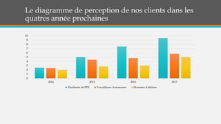 Le diagramme de perception de nos clients dans les
quatres année prochaines
0
1
2
3
4
5
6
7
8
9
10
2014 2015 2016 2017
Etudiants de PFE Travailleurs Autonomes Hommes d'affaires
 