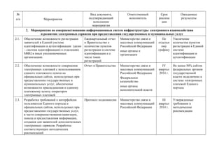 №
п/п

Мероприятия

Вид документа,
подтверждающий
исполнение
мероприятия

Ответственный
исполнитель

Срок
реализа
ции

Ожидаемые
результаты

2. Мероприятия по совершенствованию информационных систем инфраструктуры электронного взаимодействия
и развитию электронных сервисов при предоставлении государственных и муниципальных услуг
2.1.

Обеспечение возможности регистрации
заявителей в Единой системе
идентификации и аутентификации (далее
– система идентификации) в отделениях
МФЦ и иных уполномоченных
организациях

Ежеквартальный отчет
в Правительство о
количестве пунктов
регистрации в системе
идентификации и о
числе таких
регистраций

Министерство связи и
массовых коммуникаций
Российской Федерации
иные органы и
организации

По
отдельн
ому
графику

Увеличение
количества пунктов
регистрации в Единой
системе
идентификации и
аутентификации

2.2.

Обеспечение возможности совершения
электронных платежей с использованием
единого платежного шлюза на
официальных сайтах, используемых при
предоставлении государственных и
муниципальных услуг, обеспечение
возможности присоединения к единому
платежному шлюзу операторов
электронных платежей

Отчет в Правительство

Министерство связи и
массовых коммуникаций
Российской Федерации
Федеральное
казначейство
иные органы
исполнительной власти

IV
квартал
2014 г.

Не менее 50% сайтов
федеральных органов
государственной
власти подключено к
системе электронных
платежей Единого
портала

2.3.

Разработка требований к интерфейсам
пользователя Единого портала и
официальных сайтов, используемых при
предоставлении государственных услуг,
в части совершенствования навигации,
поиска и предоставления информации,
создания для заявителей дополнительных
электронных сервисов. Разработка
соответствующих методических
рекомендаций

Протокол подкомиссии

Министерство связи и
массовых коммуникаций
Российской Федерации

III
квартал
2014 г.

Утвержденные
требования и
методические
рекомендации

 
