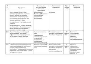 №
п/п

Мероприятия
сопутствующие услуги (далее –
сервисные организации) к Единому
порталу, включая организации,
оказывающие следующие услуги:
по подготовке в электронном виде
исковых заявлений в суды;
по подключению к картографическим
сервисам;
по оказанию услуг, которые являются
необходимыми и обязательными для
предоставления государственных и
муниципальных услуг и др.

Вид документа,
подтверждающий
исполнение
мероприятия

Ответственный
исполнитель

Срок
реализа
ции

Ожидаемые
результаты

коммуникаций
Российской Федерации,
утверждающий
методические
рекомендации

Федерации

2.12. Разработка программных модулей,
обеспечивающих интеграцию
информационных систем сервисных
организаций с Единым порталом

Акты сдачи-приемки
работ
Лицензионный
договор, допускающий
безвозмездное
использование и
модификацию
программных модулей

Министерство связи и
массовых коммуникаций
Российской Федерации

III
квартал
2016 г.

Введенные в
эксплуатацию и
доступные для
сервисных
организаций
программные модули

2.13. Совершенствование порядка внесения
изменений в инфраструктуру Единой
системы межведомственного
электронного взаимодействия, процессов
разрешения инцидентов на базе единого
ситуационного центра

Внесение изменений в
нормативные правовые
акты

Министерство связи и
массовых коммуникаций
Российской Федерации
иные органы
исполнительной власти

IV
квартал
2015 г.

Органы и
организации,
участвующие в
межведомственном
электронном
взаимодействии,
работают по

 