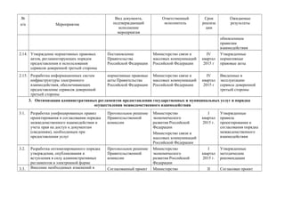 №
п/п

Мероприятия

Вид документа,
подтверждающий
исполнение
мероприятия

Ответственный
исполнитель

Срок
реализа
ции

Ожидаемые
результаты

обновленным
правилам
взаимодействия
2.14. Утверждение нормативных правовых
актов, регламентирующих порядок
предоставления и использования
сервисов доверенной третьей стороны

Постановление
Правительства
Российской Федерации

Министерство связи и
массовых коммуникаций
Российской Федерации

IV
квартал
2015 г

Утвержденные
нормативные
правовые акты

2.15. Разработка информационных систем
инфраструктуры электронного
взаимодействия, обеспечивающих
предоставление сервисов доверенной
третьей стороны

нормативные правовые
акты Правительства
Российской Федерации

Министерство связи и
массовых коммуникаций
Российской Федерации

IV
квартал
2015 г

Введенные в
эксплуатацию
сервисы доверенной
третьей стороны

3. Оптимизация административных регламентов предоставления государственных и муниципальных услуг и порядка
осуществления межведомственного взаимодействия
3.1.

Разработка унифицированных правил
проектирования и согласования порядка
межведомственного взаимодействия и
учета прав на доступ к документам
(сведениям), необходимым при
предоставлении услуг

Протокольное решение
Правительственной
комиссии

Министерство
экономического
развития Российской
Федерации
Министерство связи и
массовых коммуникаций
Российской Федерации

I
квартал
2015 г.

Утвержденные
правила
проектирования и
согласования порядка
межведомственного
взаимодействия

3.2.

Разработка оптимизированного порядка
утверждения, опубликования и
вступления в силу административных
регламентов в электронной форме
Внесение необходимых изменений в

Протокольное решение
Правительственной
комиссии

Министерство
экономического
развития Российской
Федерации

I
квартал
2015 г.

Утвержденные
методические
рекомендации

Согласованный проект

Министерство

3.3.

II

Согласован проект

 