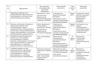 №
п/п

Вид документа,
подтверждающий
исполнение
мероприятия

Ответственный
исполнитель

Срок
реализа
ции

нормативные правовые акты,
устанавливающие порядок принятия,
опубликования и вступления в силу
административных регламентов

федерального закона
Постановление
Правительства
Российской Федерации
(внесение изменений)

экономического
развития Российской
Федерации
Министерство связи и
массовых коммуникаций
Российской Федерации

квартал
2015 г.

3.4.

Внесение необходимых изменений в
нормативные правовые акты,
устанавливающие порядок
межведомственного взаимодействия в
соответствии с новыми требованиями к
порядку проектирования и согласования
межведомственного взаимодействия

проект федерального
закона (проекты
федеральных законов)
Постановление
Правительства
Российской Федерации

Министерство
экономического
развития Российской
Федерации
Министерство связи и
массовых коммуникаций
Российской Федерации

IIкварта Вступившие в силу
л 2015 г. правила
проектирования и
согласования порядка
межведомственного
взаимодействия

3.5.

Совершенствование Федерального
реестра услуг для поддержки
оптимизированных порядков:
принятия, опубликования и вступления в
силу административных регламентов;
проектирования и согласования
межведомственного взаимодействия.

Акты сдачи-приемки
работ

Министерство
экономического
развития Российской
Федерации
Министерство связи и
массовых коммуникаций
Российской Федерации

IV
квартал
2015 г.

Введенный в
эксплуатацию
измененный
Федеральный реестр
услуг

3.6.

Совершенствование системы
межведомственного электронного
взаимодействия для обеспечения
оптимизированного порядка
проектирования и согласования
межведомственного взаимодействия

Внесение изменений в
нормативные правовые
акты
Акты выполненных
работ по реализации
дополнительных
требований

Министерство связи и
массовых коммуникаций
Российской Федерации
иные органы
исполнительной власти

IV
квартал
2015 г.

Введенная в
эксплуатацию
усовершенствованная
система
межведомственного
электронного
взаимодействия

Мероприятия

Ожидаемые
результаты

федерального закона,
внесены изменения в
Постановление
Правительства
Российской
Федерации

 