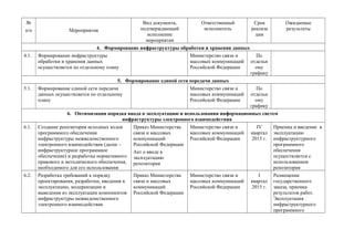№
п/п

Вид документа,
подтверждающий
исполнение
мероприятия

Мероприятия

Ответственный
исполнитель

Срок
реализа
ции

Ожидаемые
результаты

4. Формирование инфраструктуры обработки и хранения данных
4.1.

Формирование инфраструктуры
обработки и хранения данных
осуществляется по отдельному плану

Министерство связи и
массовых коммуникаций
Российской Федерации

По
отдельн
ому
графику

5. Формирование единой сети передачи данных
5.1.

Формирование единой сети передачи
данных осуществляется по отдельному
плану

Министерство связи и
массовых коммуникаций
Российской Федерации

По
отдельн
ому
графику

6. Оптимизация порядка ввода в эксплуатацию и использования информационных систем
инфраструктуры электронного взаимодействия
6.1.

Создание репозитория исходных кодов
программного обеспечения
инфраструктуры межведомственного
электронного взаимодействия (далее –
инфраструктурное программное
обеспечение) и разработка нормативного
правового и методического обеспечения,
необходимого для его использования

Приказ Министерства
связи и массовых
коммуникаций
Российской Федерации
Акт о вводе в
эксплуатацию
репозитория

Министерство связи и
массовых коммуникаций
Российской Федерации

IV
квартал
2015 г.

Приемка и введение в
эксплуатацию
инфраструктурного
программного
обеспечения
осуществляется с
использованием
репозитория

6.2.

Разработка требований к порядку
проектирования, разработки, введения в
эксплуатацию, модернизации и
выведения из эксплуатации компонентов
инфраструктуры межведомственного
электронного взаимодействия

Приказ Министерства
связи и массовых
коммуникаций
Российской Федерации

Министерство связи и
массовых коммуникаций
Российской Федерации

I
квартал
2015 г.

Размещение
государственного
заказа, приемка
результатов работ.
Эксплуатация
инфраструктурного
программного

 