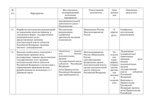 №
п/п

Мероприятия

Вид документа,
подтверждающий
исполнение
мероприятия

Ответственный
исполнитель

Срок
реализа
ции

Ожидаемые
результаты

предпринимательской
деятельности (далее –
Подкомиссия)
1.3.

Разработка методических рекомендаций
по повышению качества перевода в
электронную форму государственных
(муниципальных) услуг,
предоставляемых органами
исполнительной власти субъектов
Российской Федерации, органами
местного самоуправления.

Методические
рекомендации,
одобренные
протоколом заседания
подкомиссии

Минкомсвязь России,
Минэкономразвития
России

II
квартал
2014 г.

Одобренные
методические
рекомендации

1.4.

Внесение необходимых изменений в
нормативные правовые акты,
регулирующие порядок предоставления
государственных услуг органами
исполнительной власти субъектов
Российской Федерации в соответствии с
нормативными правовыми актами,
разработанными во исполнение п.1.1
Дорожной карты

Нормативные
акты

Минэкономразвития
России, Минкомсвязь
России,
заинтересованные
федеральные органы
исполнительной власти,
органы исполнительной
власти субъектов
Российской Федерации

По
отдельн
ому
плануграфику,
утвержд
енному
протоко
лом
заседани
я
подкоми
ссии

Подписанные
(утвержденные)
нормативные
правовые
акты
высших
исполнительных
органов
государственной
власти
субъектов
Российской
Федерации
Внесенные в
Правительство
Российской
Федерации проекты
актов Правительства
Российской

правовые

высших
исполнительных
органов
государственной власти
субъектов Российской
Федерации
Акты Правительства
Российской Федерации
(при необходимости)

 