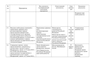 №
п/п

Мероприятия

Вид документа,
подтверждающий
исполнение
мероприятия

Ответственный
исполнитель

Срок
реализа
ции

Ожидаемые
результаты

Федерации (при
необходимости)

1.5.

Внесение необходимых изменений в
нормативные правовые акты,
регламентирующие порядок
предоставления приоритетных
государственных услуг органами
исполнительной власти субъектов
Российской Федерации, в соответствии с
новыми требованиями к порядку
предоставления государственных услуг в
электронной форме

Нормативные правовые
акты,
регламентирующие
порядок
предоставления
государственных услуг
органами
исполнительной власти
субъектов Российской
Федерации

Министерство
экономического
развития Российской
Федерации
Министерство связи и
массовых коммуникаций
Российской Федерации
органы исполнительной
власти субъектов
Российской Федерации

По
Утвержденные
отдельн правовые акты
ому
графику
по
решени
ю
подкоми
ссии

1.6.

Сокращение перечня «лично
предоставляемых» документов, в
соответствии с частью 6 статьи 7
Федерального закона от 27 июля 2010 г.
№ 210-ФЗ «Об организации
предоставления государственных и
муниципальных услуг» (далееФедеральный закона от 27 июля 2010 г.

Проект федерального
закона (проекты
федеральных законов)
Акты Правительства
Российской Федерации
(при необходимости)

Минэкономразвития
России, Минобрнауки
России

IV
квартал
2014 г.

Внесенный в
Правительство
Российской
Федерации проект
федерального закона
(проекты
федеральных
законов),

 
